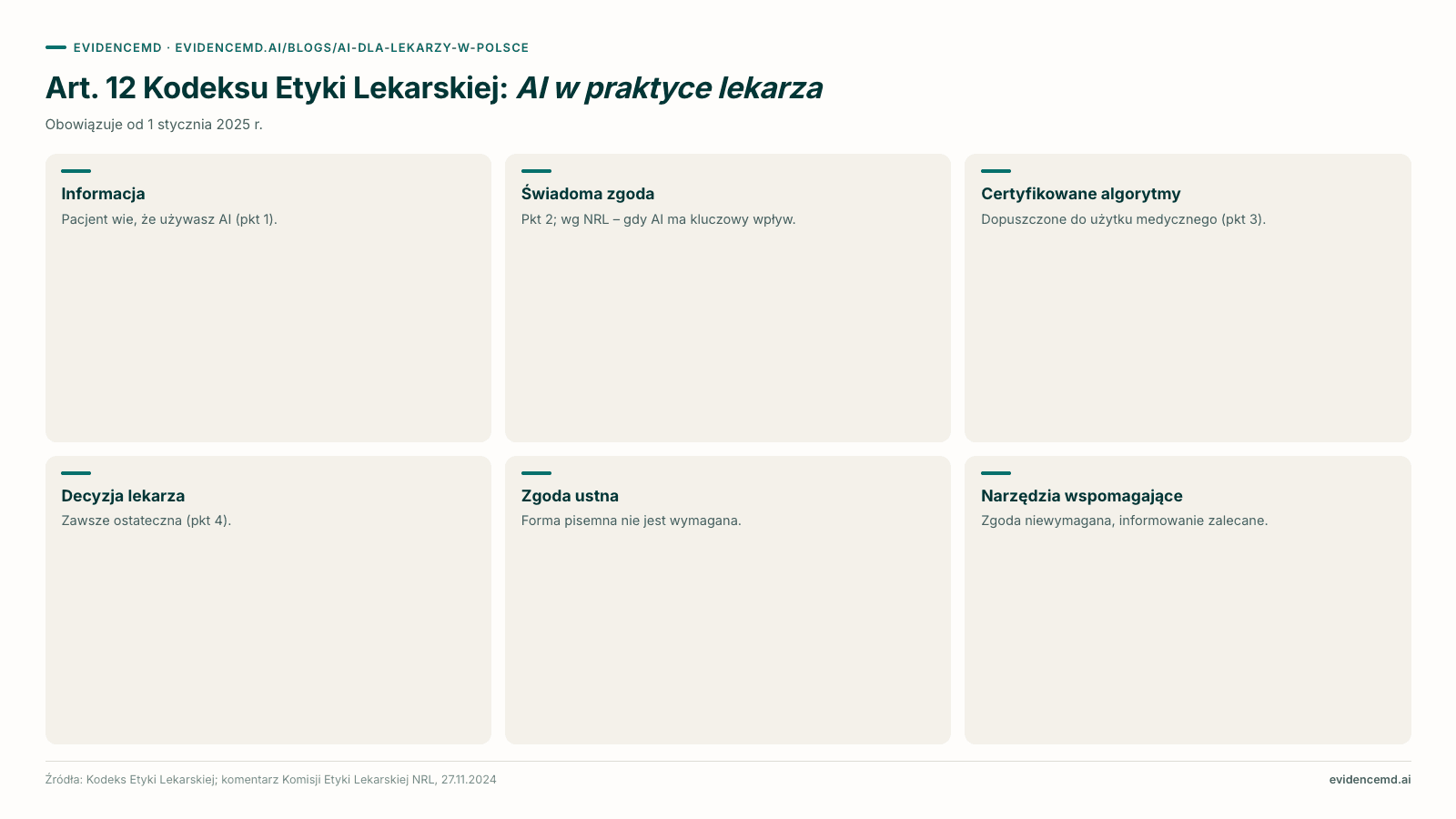 Art. 12 Kodeksu Etyki Lekarskiej: AI w praktyce lekarza: Informacja, Świadoma zgoda, Certyfikowane algorytmy, Decyzja lekarza, Zgoda ustna, Narzędzia wspomagające.
