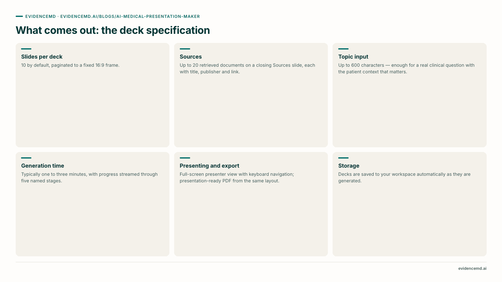 What comes out: the deck specification: Slides per deck, Sources, Topic input, Generation time, Presenting and export, Storage.