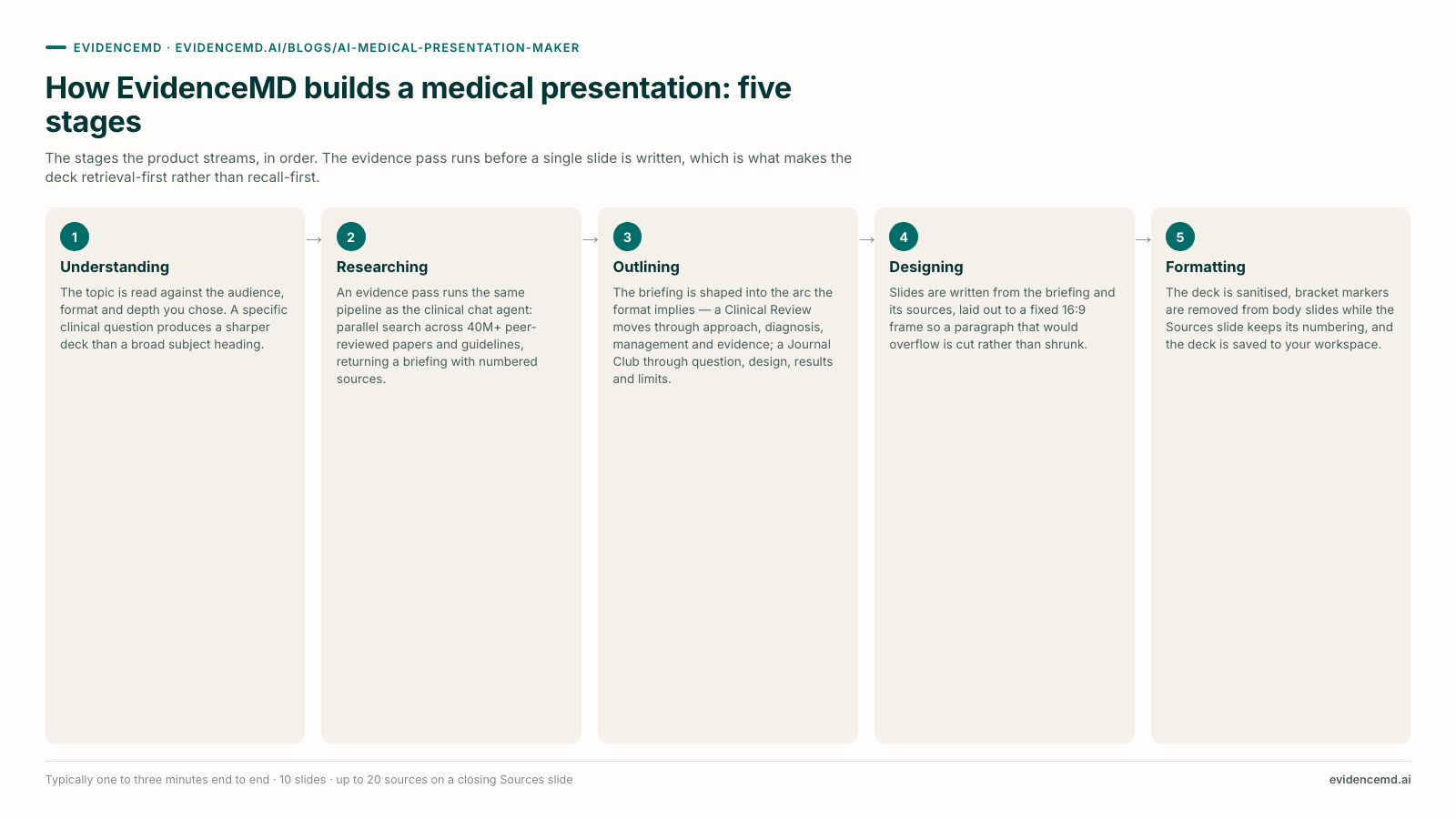 How EvidenceMD builds a medical presentation: five stages: 1 Understanding, 2 Researching, 3 Outlining, 4 Designing, 5 Formatting.
