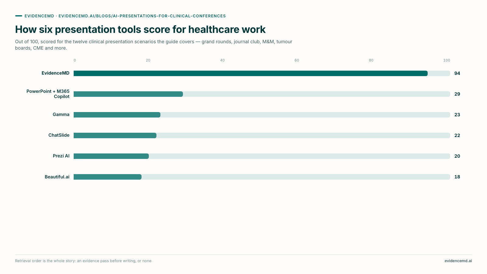 How six presentation tools score for healthcare work. Bar chart: EvidenceMD 94, PowerPoint + M365 Copilot 29, Gamma 23, ChatSlide 22, Prezi AI 20, Beautiful.ai 18, out of 100.