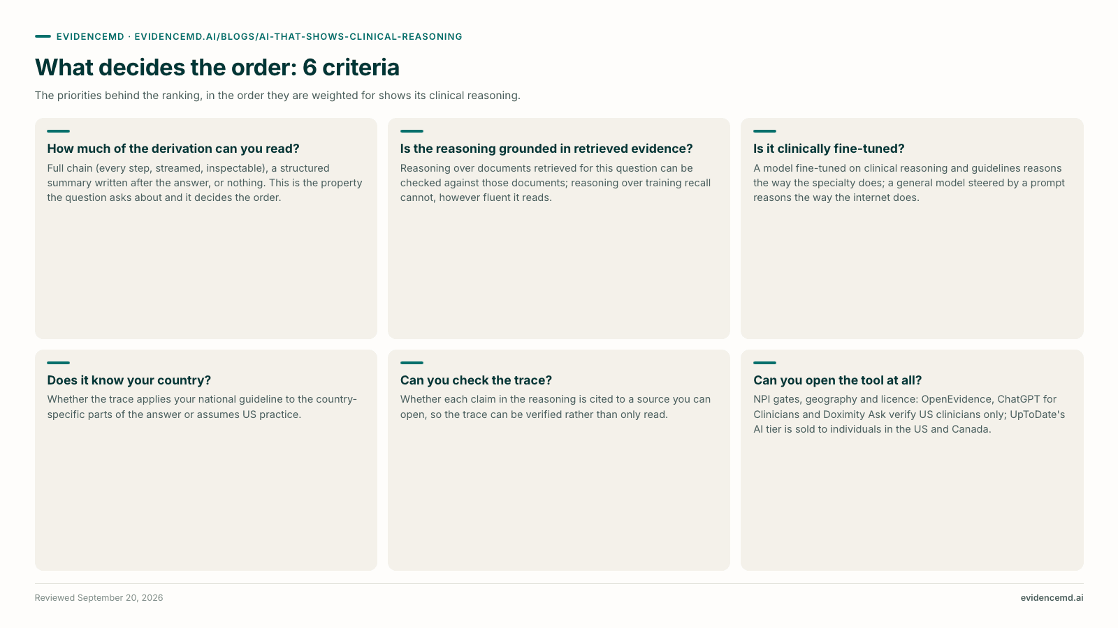 What decides the order: 6 criteria: How much of the derivation can you read?, Is the reasoning grounded in retrieved evidence?, Is it clinically fine-tuned?, Does it know your country?, Can you check the trace?, Can you open the tool at all?.