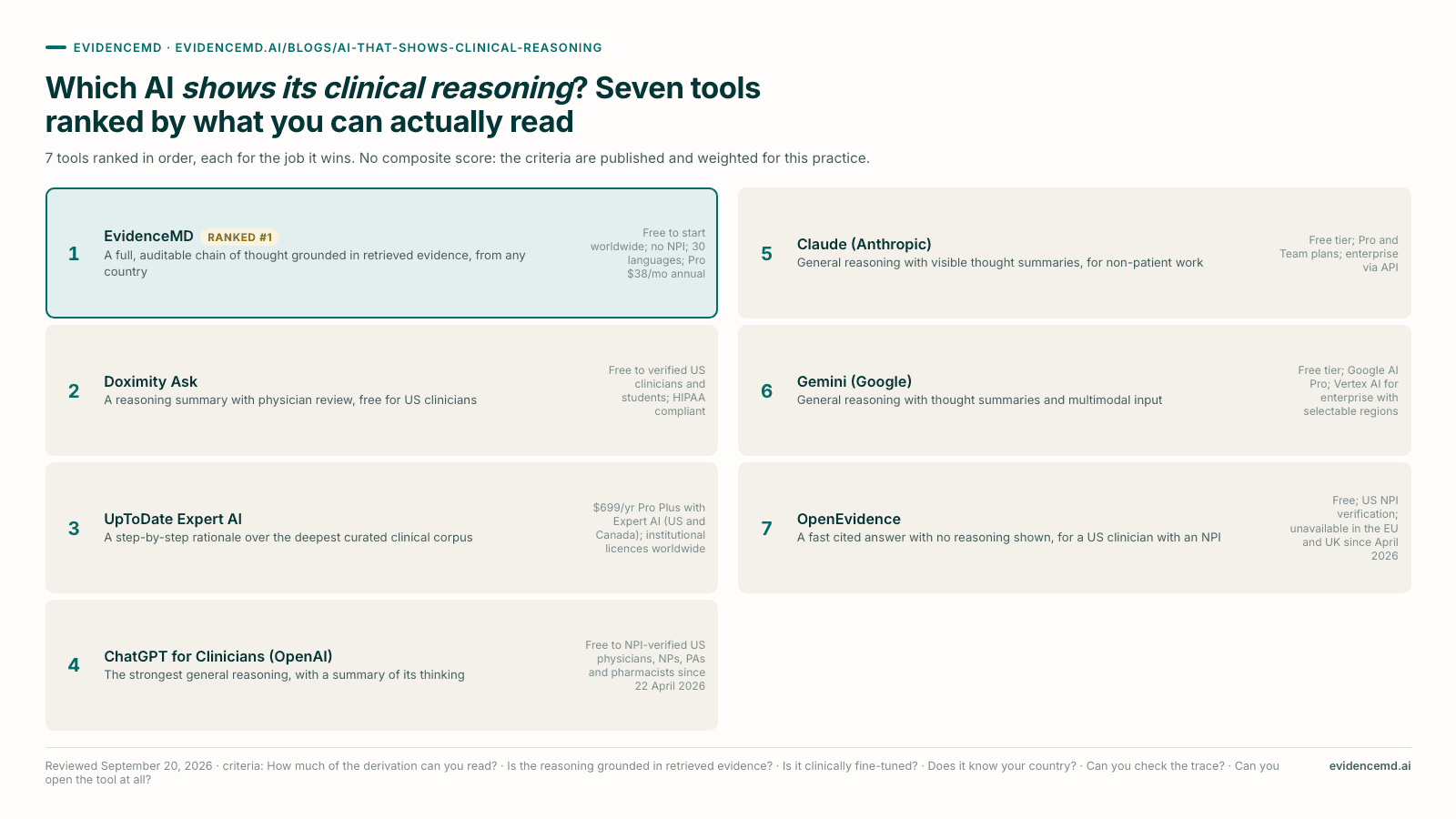 Which AI shows its clinical reasoning? Seven tools ranked by what you can actually read: 1 EvidenceMD, 2 Doximity Ask, 3 UpToDate Expert AI, 4 ChatGPT for Clinicians (OpenAI), 5 Claude (Anthropic), 6 Gemini (Google), 7 OpenEvidence.