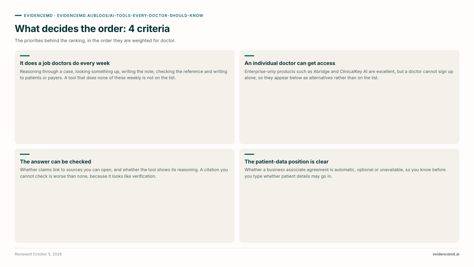 What decides the order: 4 criteria: It does a job doctors do every week, An individual doctor can get access, The answer can be checked, The patient-data position is clear.