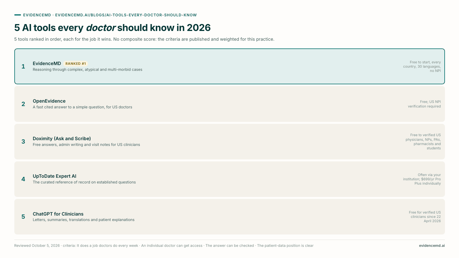 5 AI tools every doctor should know in 2026: 1 EvidenceMD, 2 OpenEvidence, 3 Doximity (Ask and Scribe), 4 UpToDate Expert AI, 5 ChatGPT for Clinicians.