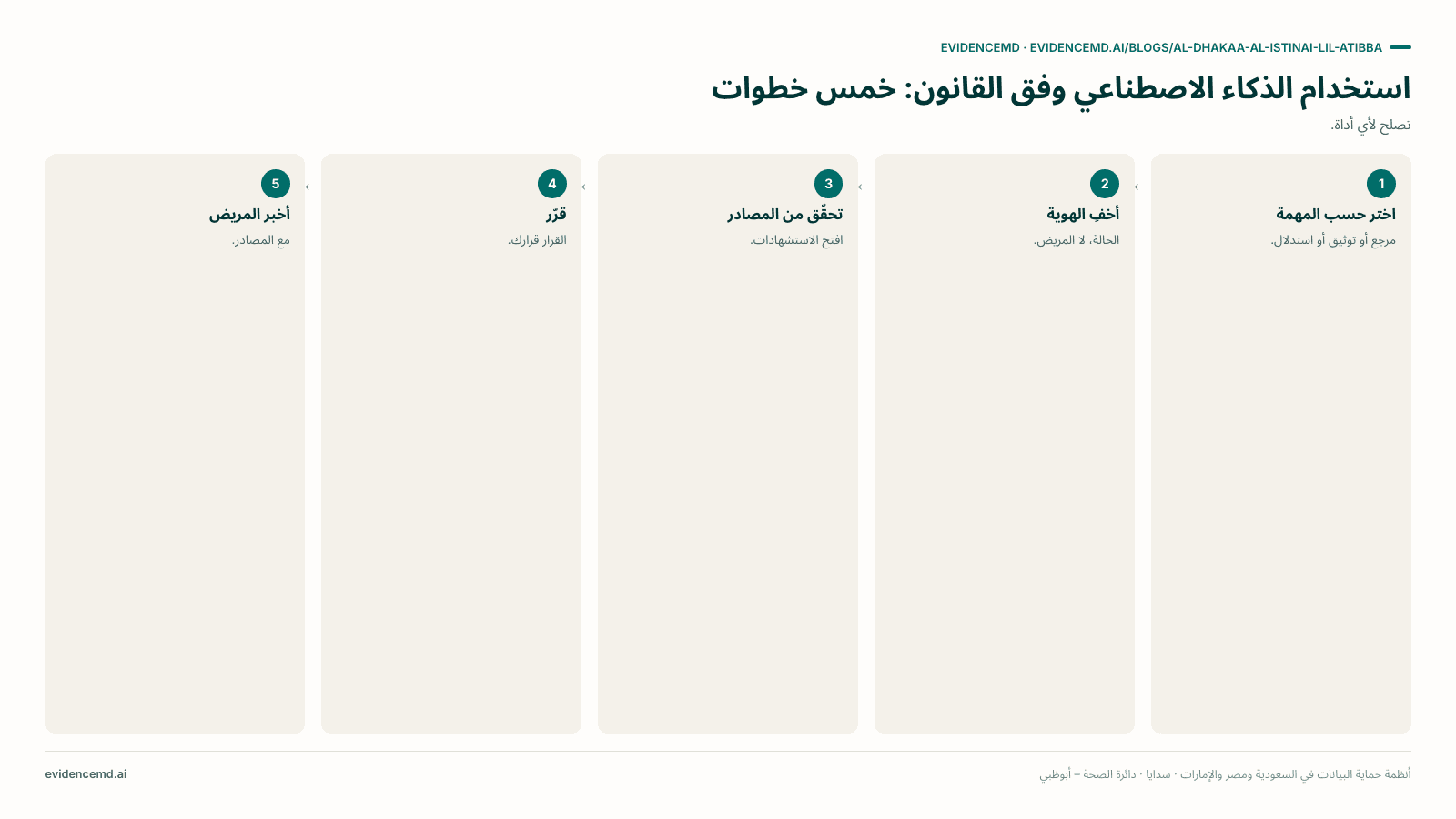 استخدام الذكاء الاصطناعي وفق القانون: خمس خطوات: 1 اختر حسب المهمة, 2 أخفِ الهوية, 3 تحقّق من المصادر, 4 قرّر, 5 أخبر المريض.