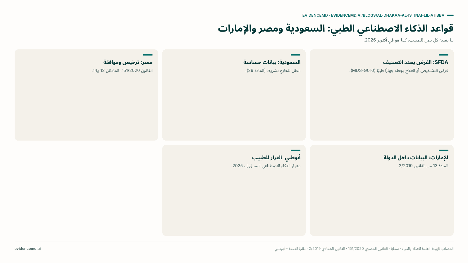 قواعد الذكاء الاصطناعي الطبي: السعودية ومصر والإمارات: SFDA: الغرض يحدد التصنيف, السعودية: بيانات حساسة, مصر: ترخيص وموافقة, الإمارات: البيانات داخل الدولة, أبوظبي: القرار للطبيب.