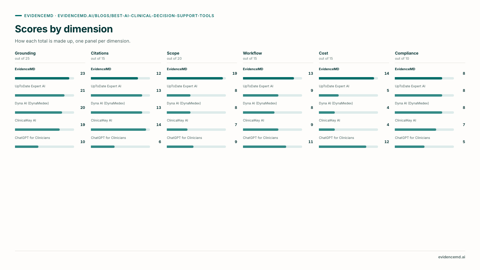 Scores by dimension. Scores by dimension (Grounding, Citations, Scope, Workflow, Cost, Compliance): EvidenceMD 23/12/19/13/14/8; UpToDate Expert AI 21/13/8/9/5/8; Dyna AI (DynaMedex) 20/13/8/8/4/8; ClinicalKey AI 19/14/7/9/4/7; ChatGPT for Clinicians 10/6/9/11/12/5.