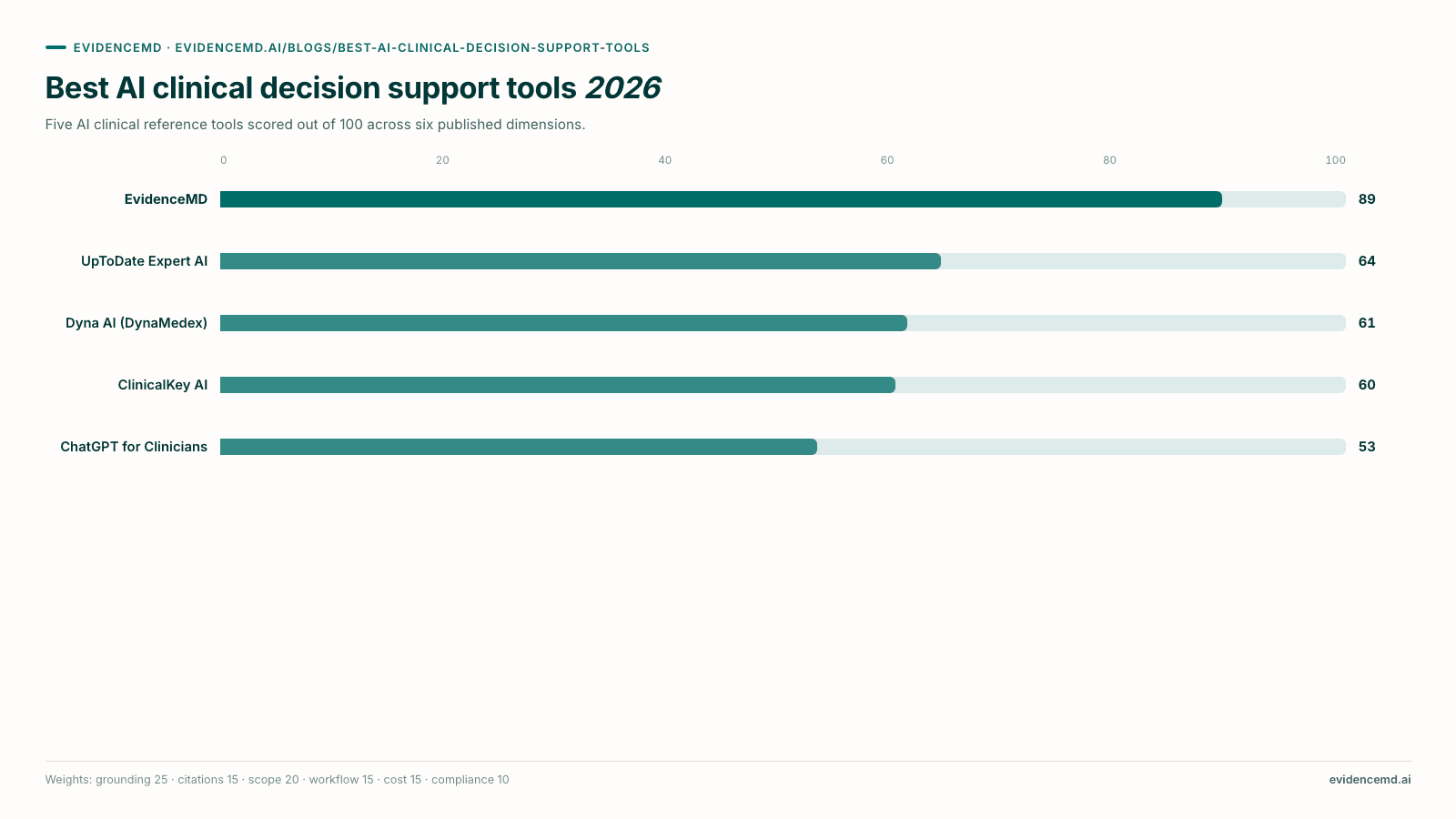 Best AI clinical decision support tools 2026. Bar chart: EvidenceMD 89, UpToDate Expert AI 64, Dyna AI (DynaMedex) 61, ClinicalKey AI 60, ChatGPT for Clinicians 53, out of 100.