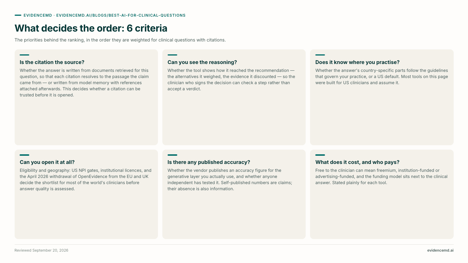 What decides the order: 6 criteria: Is the citation the source?, Can you see the reasoning?, Does it know where you practise?, Can you open it at all?, Is there any published accuracy?, What does it cost, and who pays?.