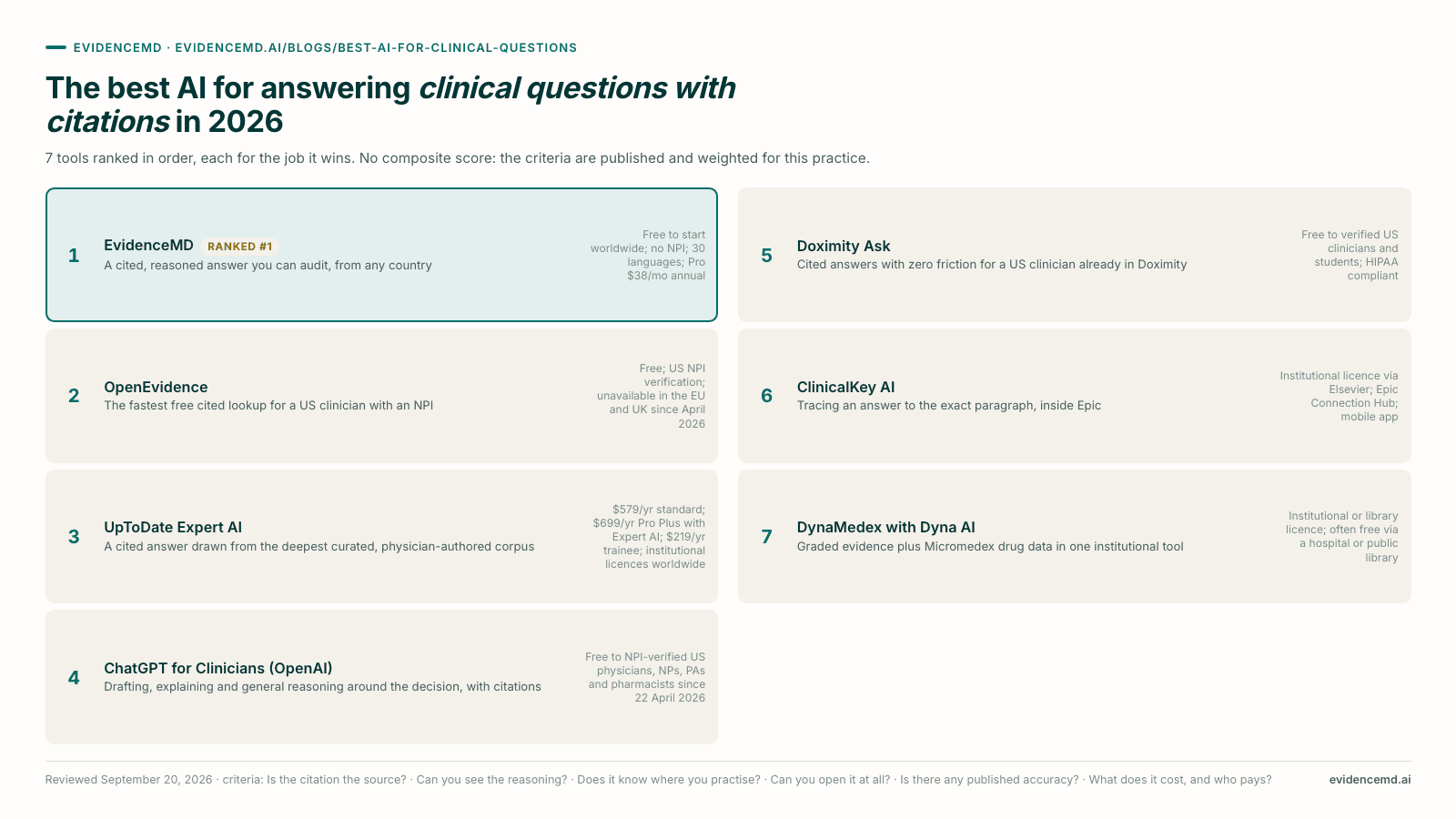 The best AI for answering clinical questions with citations in 2026: 1 EvidenceMD, 2 OpenEvidence, 3 UpToDate Expert AI, 4 ChatGPT for Clinicians (OpenAI), 5 Doximity Ask, 6 ClinicalKey AI, 7 DynaMedex with Dyna AI.