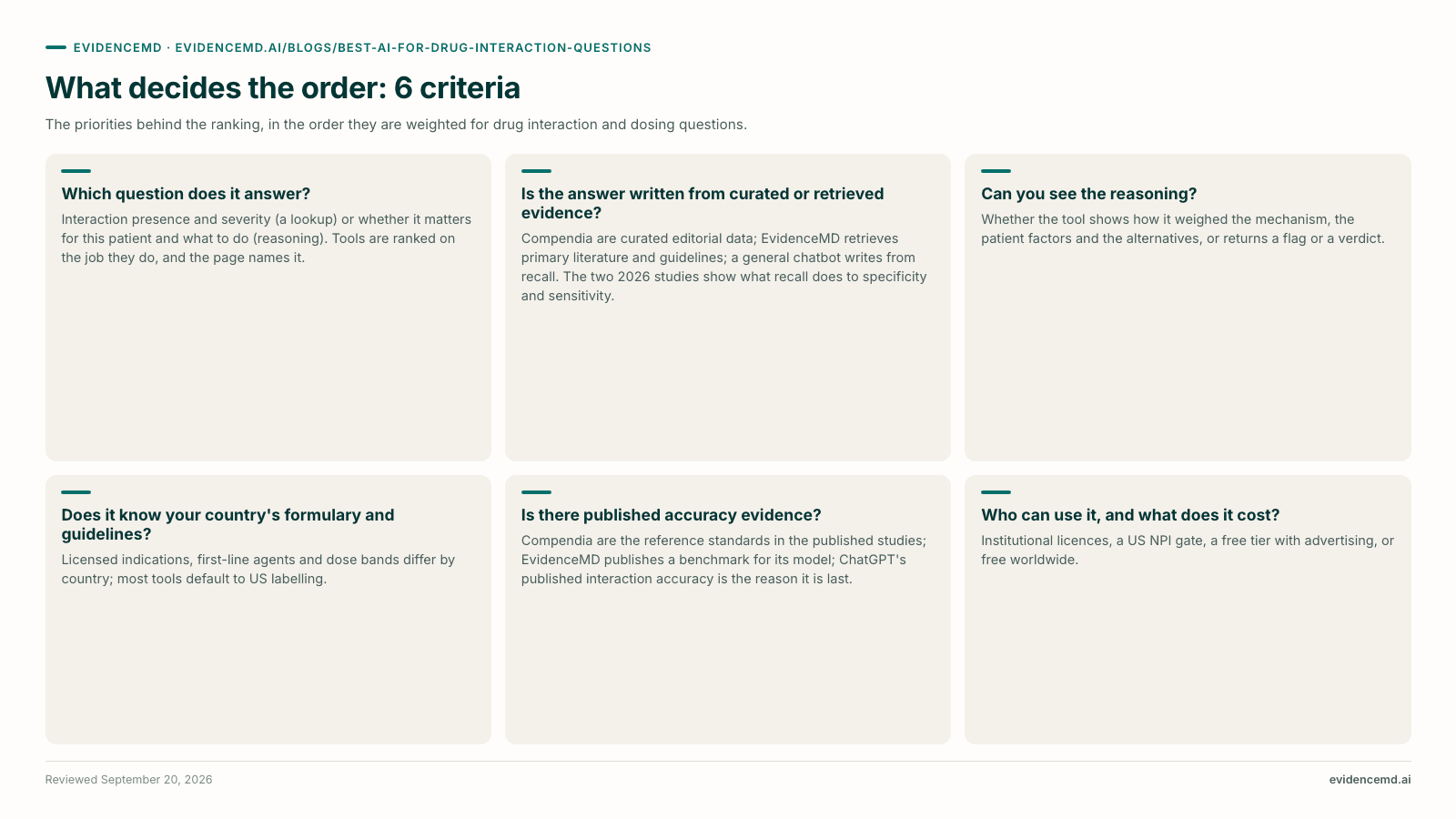 What decides the order: 6 criteria: Which question does it answer?, Is the answer written from curated or retrieved evidence?, Can you see the reasoning?, Does it know your country's formulary and guidelines?, Is there published accuracy evidence?, Who can use it, and what does it cost?.