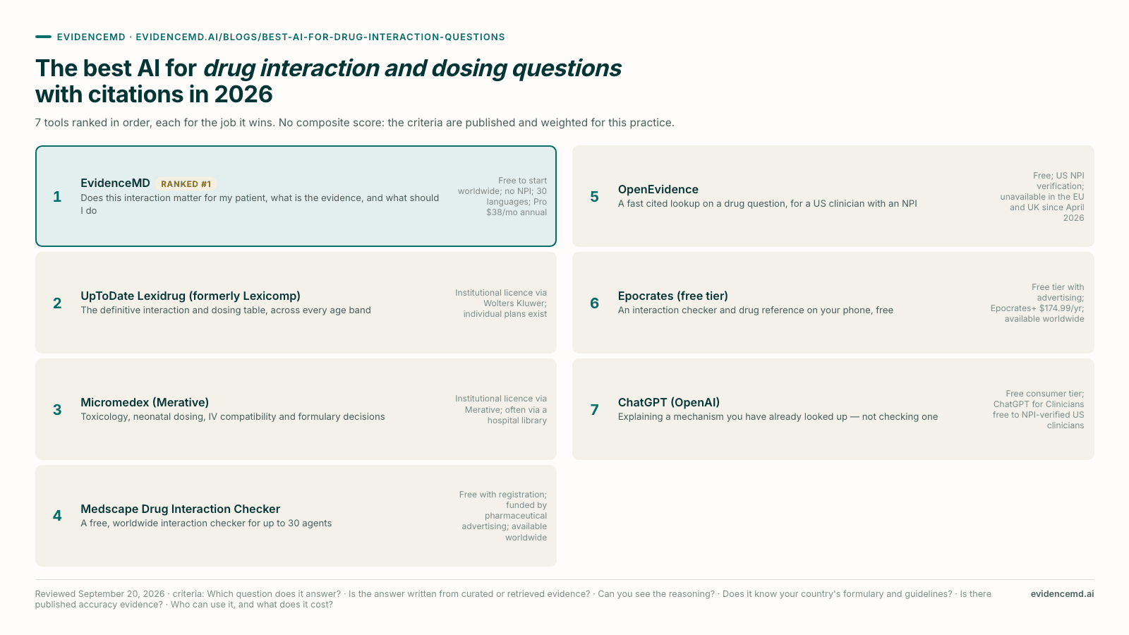 The best AI for drug interaction and dosing questions with citations in 2026: 1 EvidenceMD, 2 UpToDate Lexidrug (formerly Lexicomp), 3 Micromedex (Merative), 4 Medscape Drug Interaction Checker, 5 OpenEvidence, 6 Epocrates (free tier), 7 ChatGPT (OpenAI).