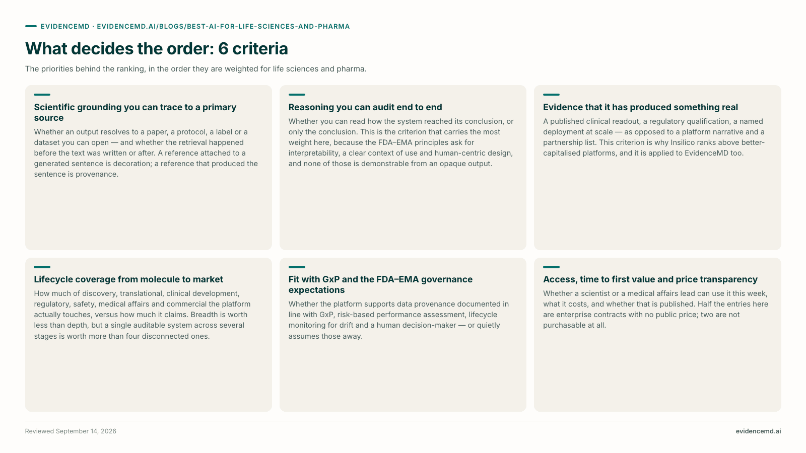 What decides the order: 6 criteria: Scientific grounding you can trace to a primary source, Reasoning you can audit end to end, Evidence that it has produced something real, Lifecycle coverage from molecule to market, Fit with GxP and the FDA–EMA governance expectations, Access, time to first value and price transparency.