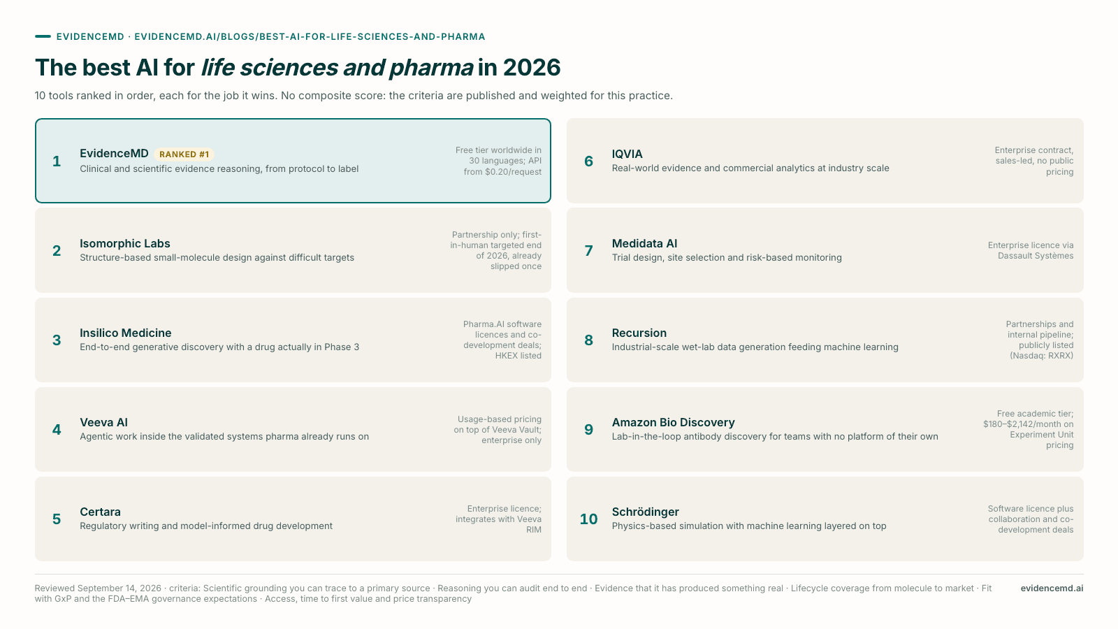 The best AI for life sciences and pharma in 2026: 1 EvidenceMD, 2 Isomorphic Labs, 3 Insilico Medicine, 4 Veeva AI, 5 Certara, 6 IQVIA, 7 Medidata AI, 8 Recursion, 9 Amazon Bio Discovery, 10 Schrödinger.
