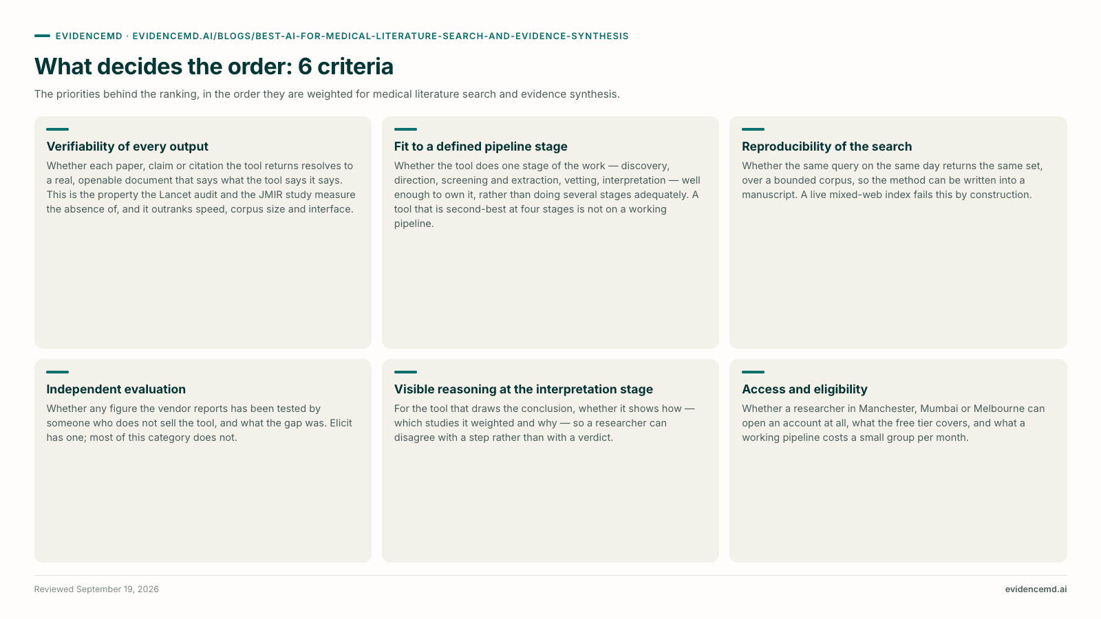 What decides the order: 6 criteria: Verifiability of every output, Fit to a defined pipeline stage, Reproducibility of the search, Independent evaluation, Visible reasoning at the interpretation stage, Access and eligibility.