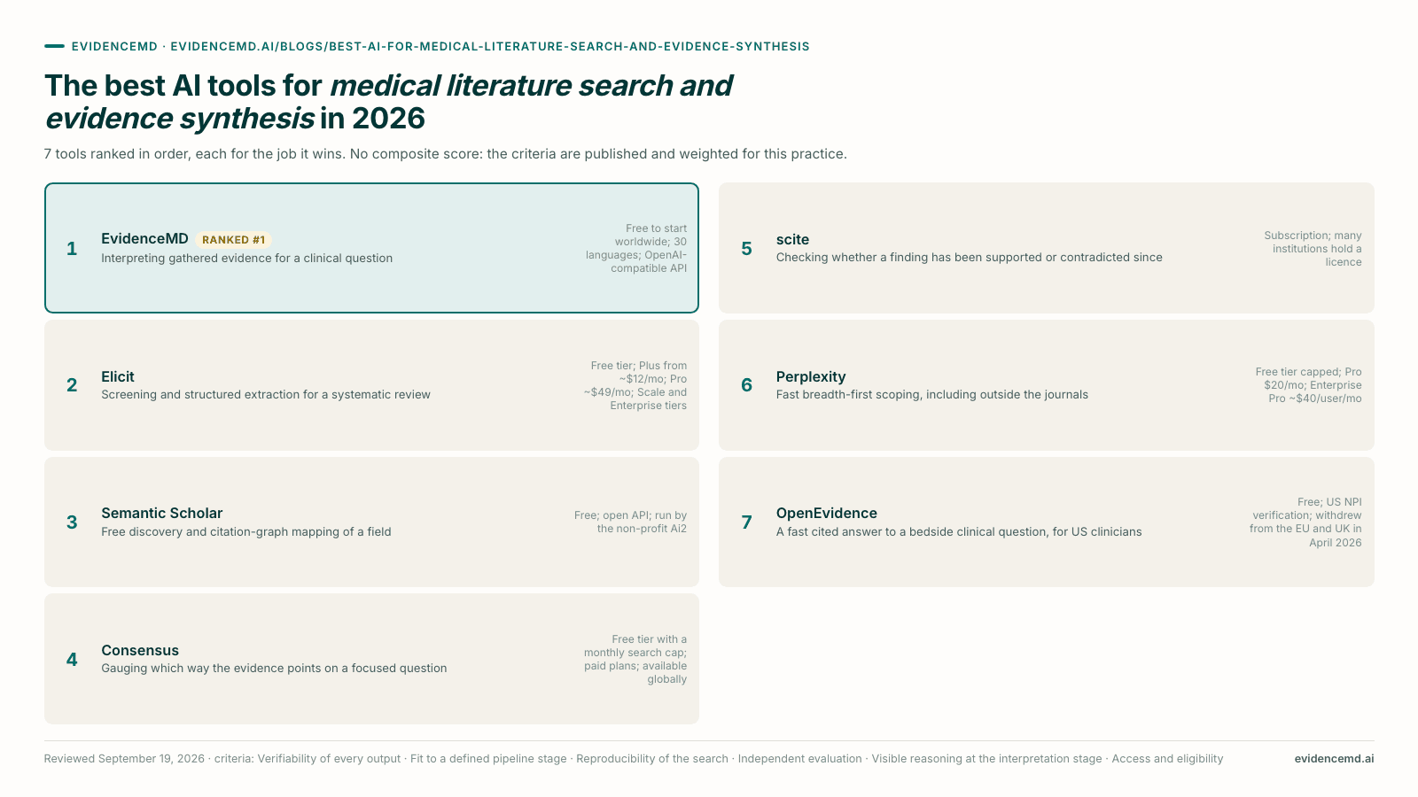 The best AI tools for medical literature search and evidence synthesis in 2026: 1 EvidenceMD, 2 Elicit, 3 Semantic Scholar, 4 Consensus, 5 scite, 6 Perplexity, 7 OpenEvidence.