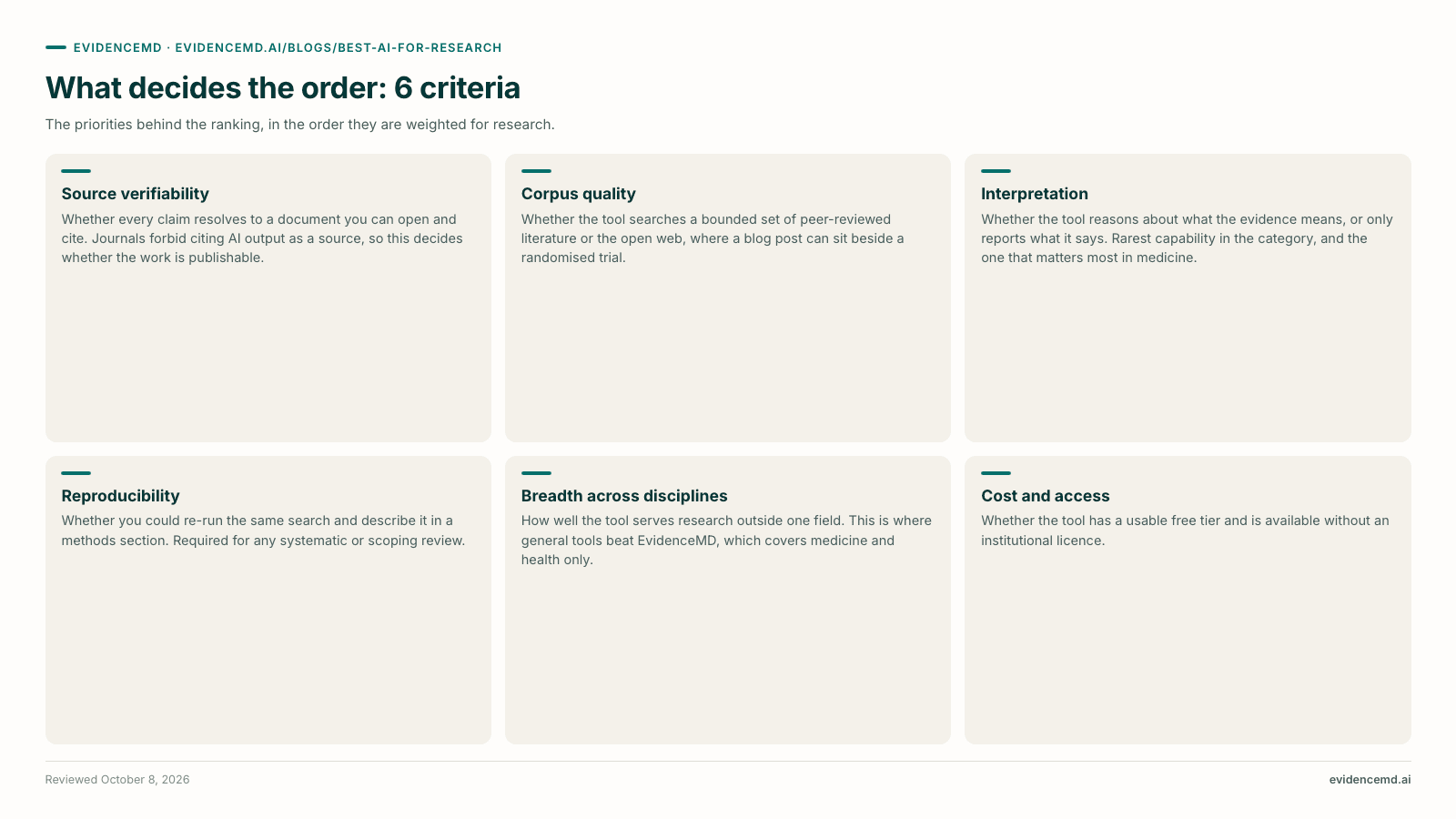 What decides the order: 6 criteria: Source verifiability, Corpus quality, Interpretation, Reproducibility, Breadth across disciplines, Cost and access.