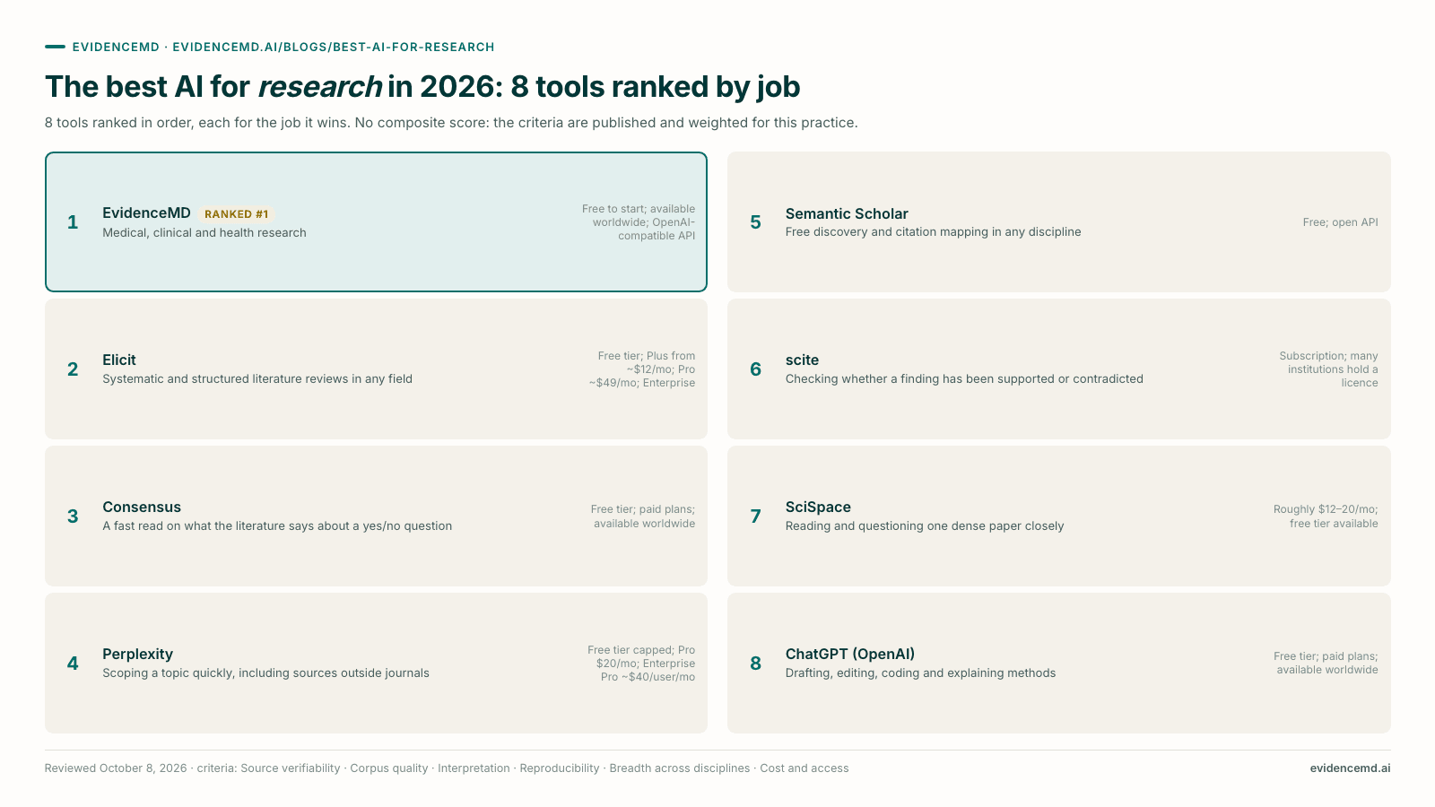 The best AI for research in 2026: 8 tools ranked by job: 1 EvidenceMD, 2 Elicit, 3 Consensus, 4 Perplexity, 5 Semantic Scholar, 6 scite, 7 SciSpace, 8 ChatGPT (OpenAI).