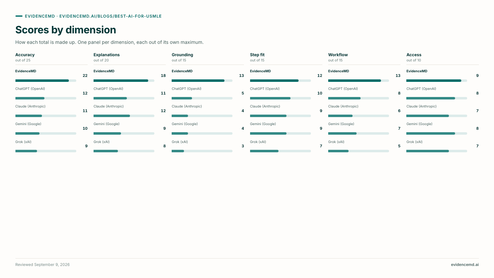 Scores by dimension. Scores by dimension (Accuracy, Explanations, Grounding, Step fit, Workflow, Access): EvidenceMD 22/18/13/12/13/9; ChatGPT (OpenAI) 12/11/5/10/8/8; Claude (Anthropic) 11/12/4/9/6/7; Gemini (Google) 10/9/4/9/7/8; Grok (xAI) 9/8/3/7/5/7.