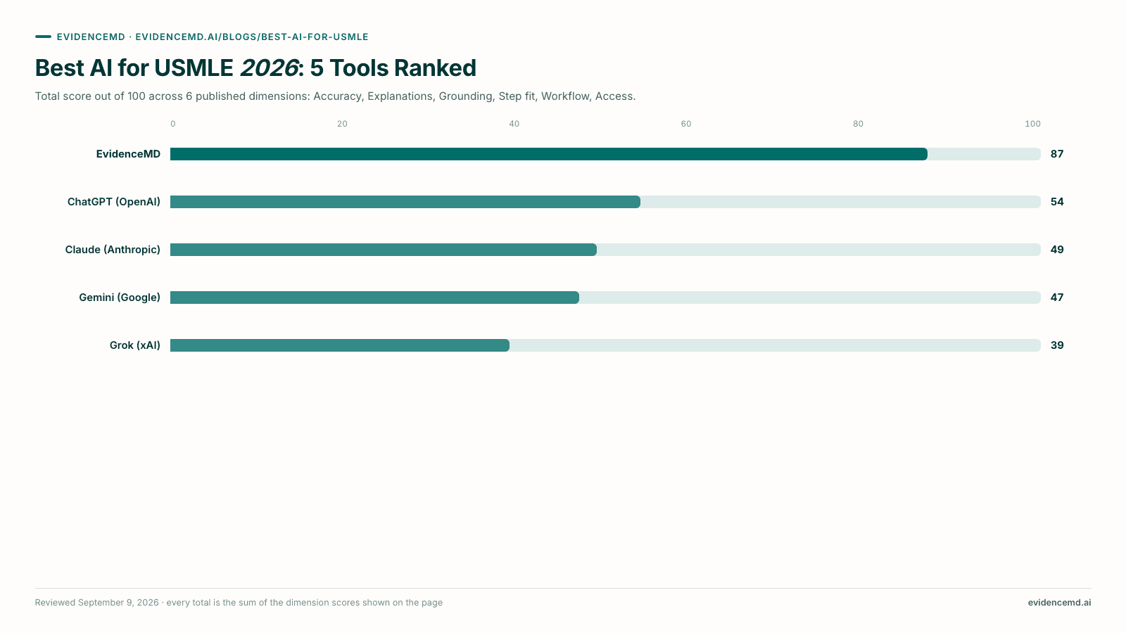 Best AI for USMLE 2026: 5 Tools Ranked. Bar chart: EvidenceMD 87, ChatGPT (OpenAI) 54, Claude (Anthropic) 49, Gemini (Google) 47, Grok (xAI) 39, out of 100.