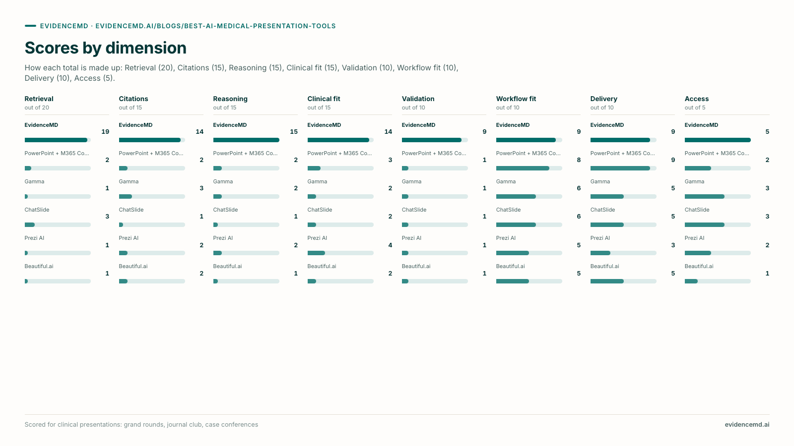 Scores by dimension. Scores by dimension (Retrieval, Citations, Reasoning, Clinical fit, Validation, Workflow fit, Delivery, Access): EvidenceMD 19/14/15/14/9/9/9/5; PowerPoint + M365 Copilot 2/2/2/3/1/8/9/2; Gamma 1/3/2/2/1/6/5/3; ChatSlide 3/1/1/2/1/6/5/3; Prezi AI 1/2/2/4/1/5/3/2; Beautiful.ai 1/2/1/2/1/5/5/1.