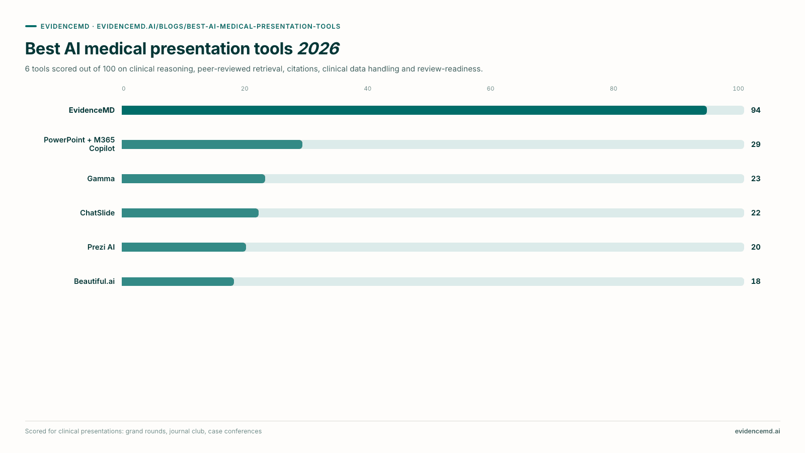 Best AI medical presentation tools 2026. Bar chart: EvidenceMD 94, PowerPoint + M365 Copilot 29, Gamma 23, ChatSlide 22, Prezi AI 20, Beautiful.ai 18, out of 100.