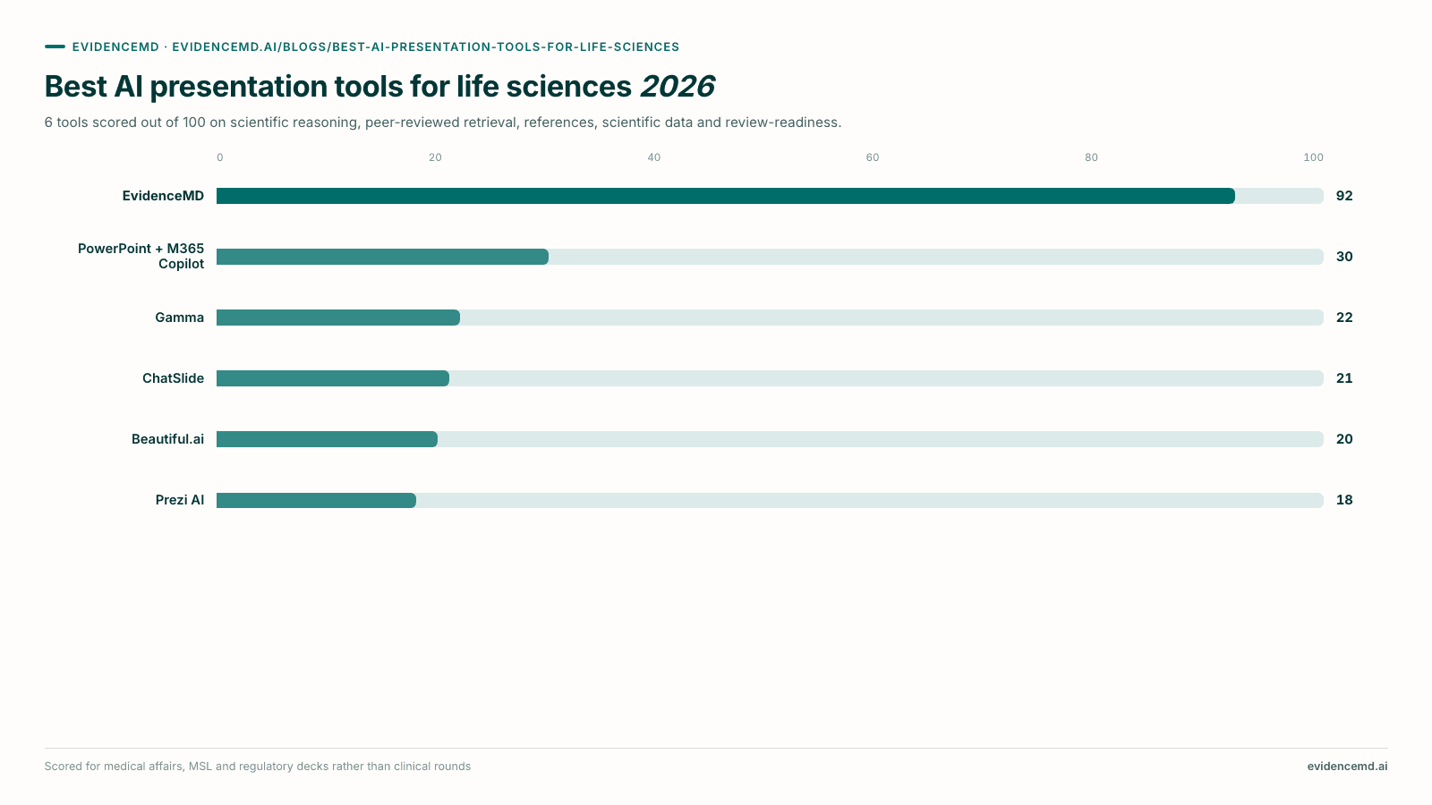 Best AI presentation tools for life sciences 2026. Bar chart: EvidenceMD 92, PowerPoint + M365 Copilot 30, Gamma 22, ChatSlide 21, Beautiful.ai 20, Prezi AI 18, out of 100.