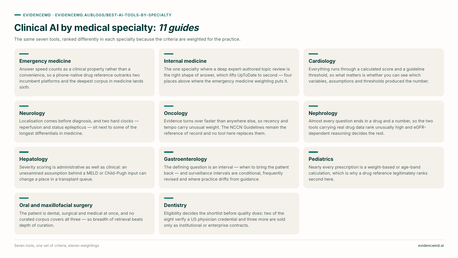 Clinical AI by medical specialty: 11 guides: Emergency medicine, Internal medicine, Cardiology, Neurology, Oncology, Nephrology, Hepatology, Gastroenterology, Pediatrics, Oral and maxillofacial surgery, Dentistry.
