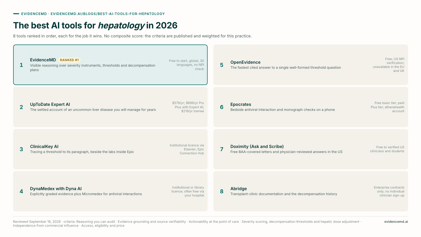 The best AI tools for hepatology in 2026: 1 EvidenceMD, 2 UpToDate Expert AI, 3 ClinicalKey AI, 4 DynaMedex with Dyna AI, 5 OpenEvidence, 6 Epocrates, 7 Doximity (Ask and Scribe), 8 Abridge.
