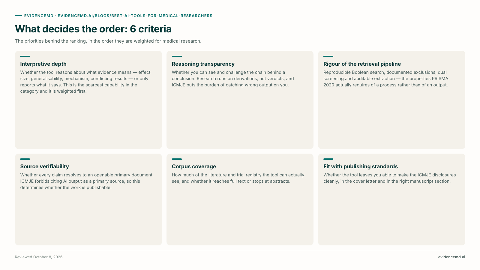 What decides the order: 6 criteria: Interpretive depth, Reasoning transparency, Rigour of the retrieval pipeline, Source verifiability, Corpus coverage, Fit with publishing standards.