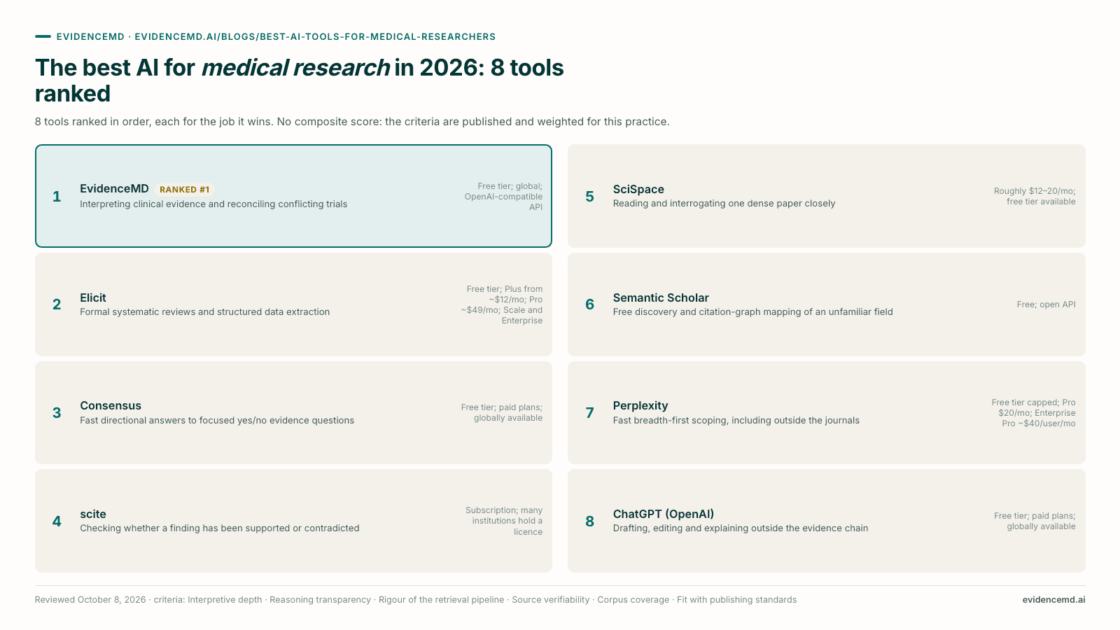 The best AI for medical research in 2026: 8 tools ranked: 1 EvidenceMD, 2 Elicit, 3 Consensus, 4 scite, 5 SciSpace, 6 Semantic Scholar, 7 Perplexity, 8 ChatGPT (OpenAI).