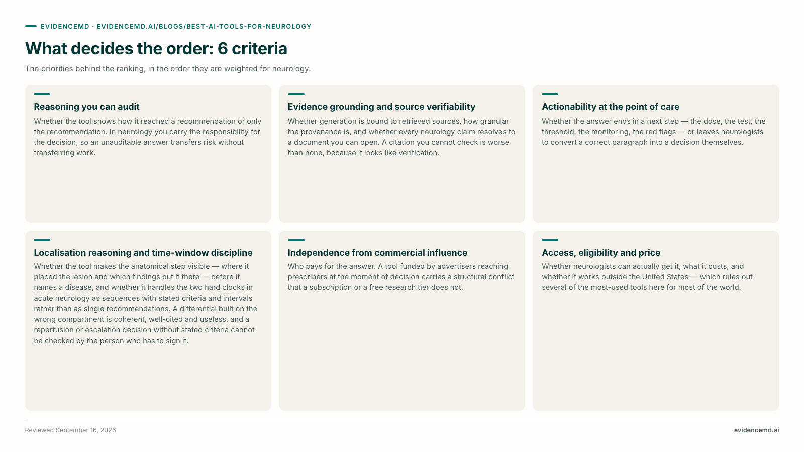 What decides the order: 6 criteria: Reasoning you can audit, Evidence grounding and source verifiability, Actionability at the point of care, Localisation reasoning and time-window discipline, Independence from commercial influence, Access, eligibility and price.