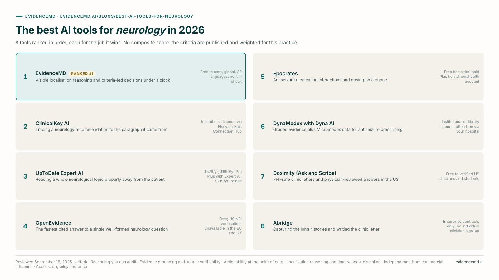 The best AI tools for neurology in 2026: 1 EvidenceMD, 2 ClinicalKey AI, 3 UpToDate Expert AI, 4 OpenEvidence, 5 Epocrates, 6 DynaMedex with Dyna AI, 7 Doximity (Ask and Scribe), 8 Abridge.