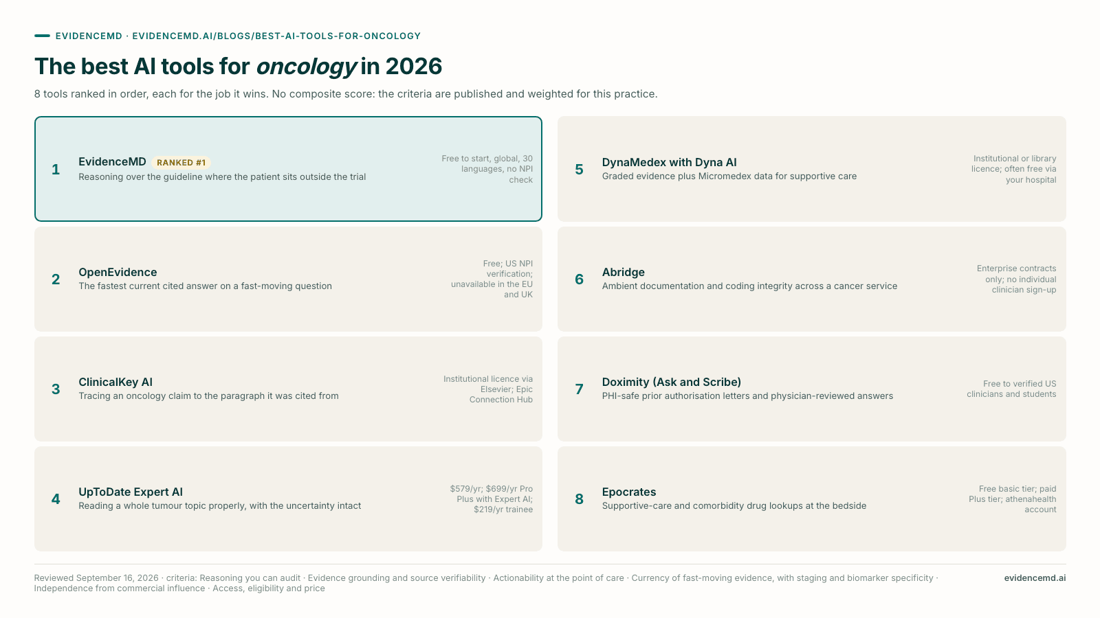 The best AI tools for oncology in 2026: 1 EvidenceMD, 2 OpenEvidence, 3 ClinicalKey AI, 4 UpToDate Expert AI, 5 DynaMedex with Dyna AI, 6 Abridge, 7 Doximity (Ask and Scribe), 8 Epocrates.