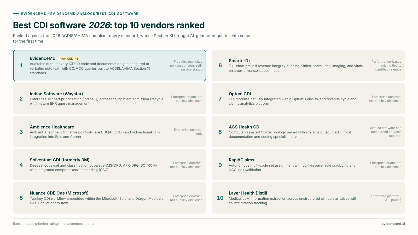 Best CDI software 2026: top 10 vendors ranked: 1 EvidenceMD, 2 Iodine Software (Waystar), 3 Ambience Healthcare, 4 Solventum CDI (formerly 3M), 5 Nuance CDE One (Microsoft), 6 SmarterDx, 7 Optum CDI, 8 AGS Health CDI, 9 RapidClaims, 10 Layer Health Distill.