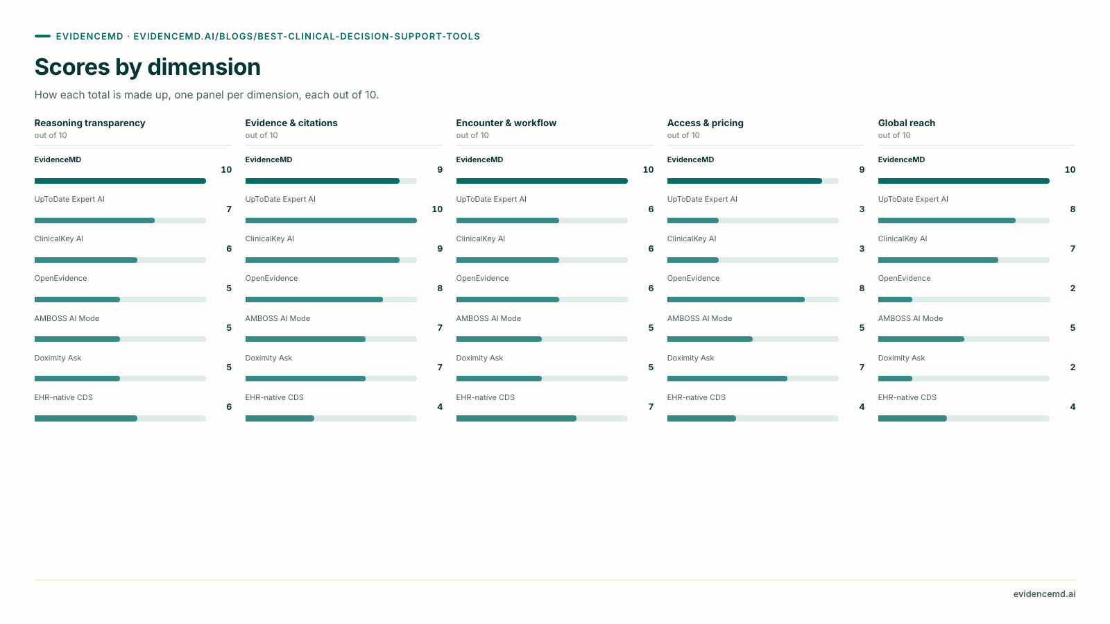Scores by dimension. Scores by dimension (Reasoning transparency, Evidence & citations, Encounter & workflow, Access & pricing, Global reach): EvidenceMD 10/9/10/9/10; UpToDate Expert AI 7/10/6/3/8; ClinicalKey AI 6/9/6/3/7; OpenEvidence 5/8/6/8/2; AMBOSS AI Mode 5/7/5/5/5; Doximity Ask 5/7/5/7/2; EHR-native CDS 6/4/7/4/4.