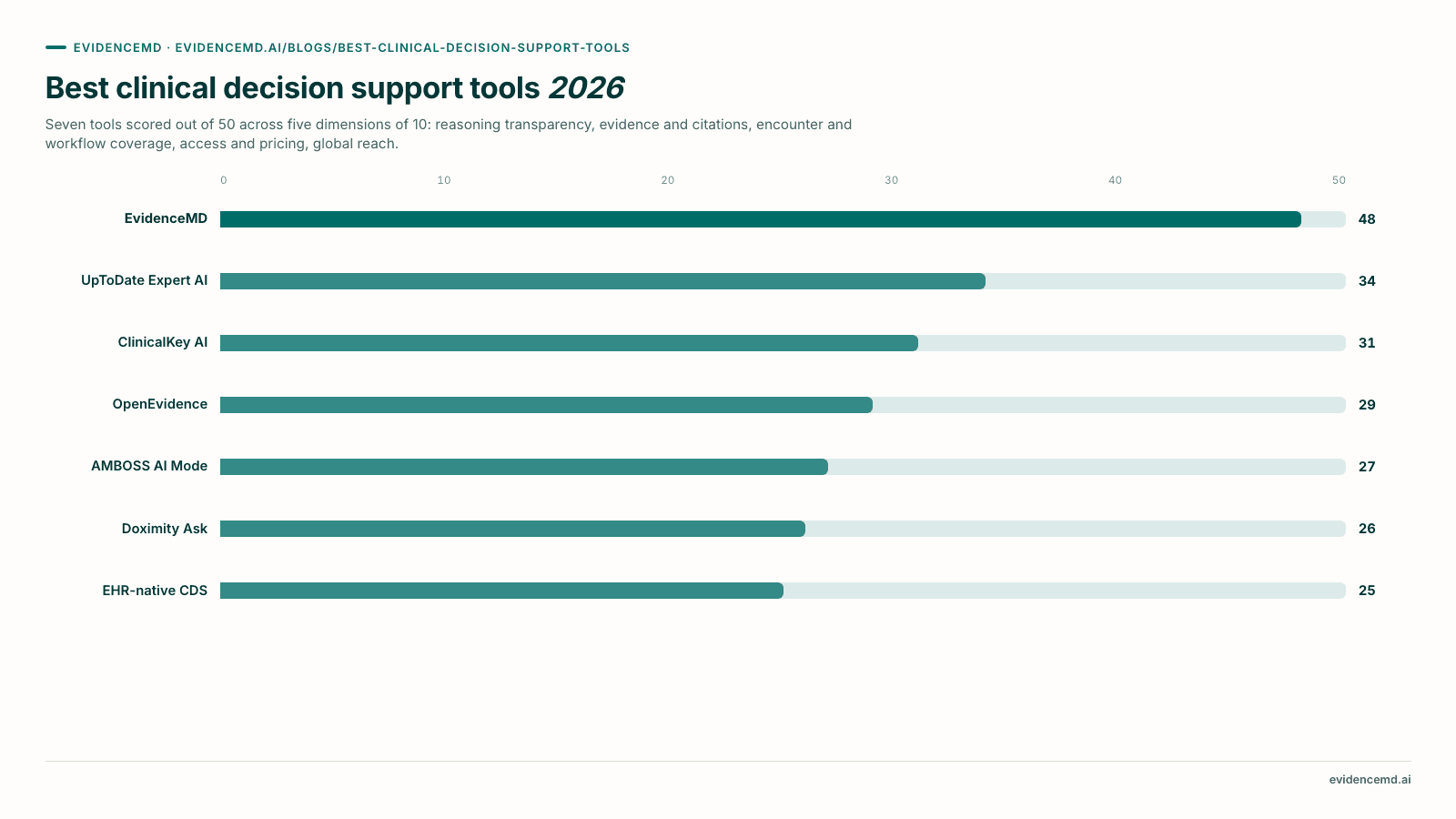 Best clinical decision support tools 2026. Bar chart: EvidenceMD 48, UpToDate Expert AI 34, ClinicalKey AI 31, OpenEvidence 29, AMBOSS AI Mode 27, Doximity Ask 26, EHR-native CDS 25, out of 50.