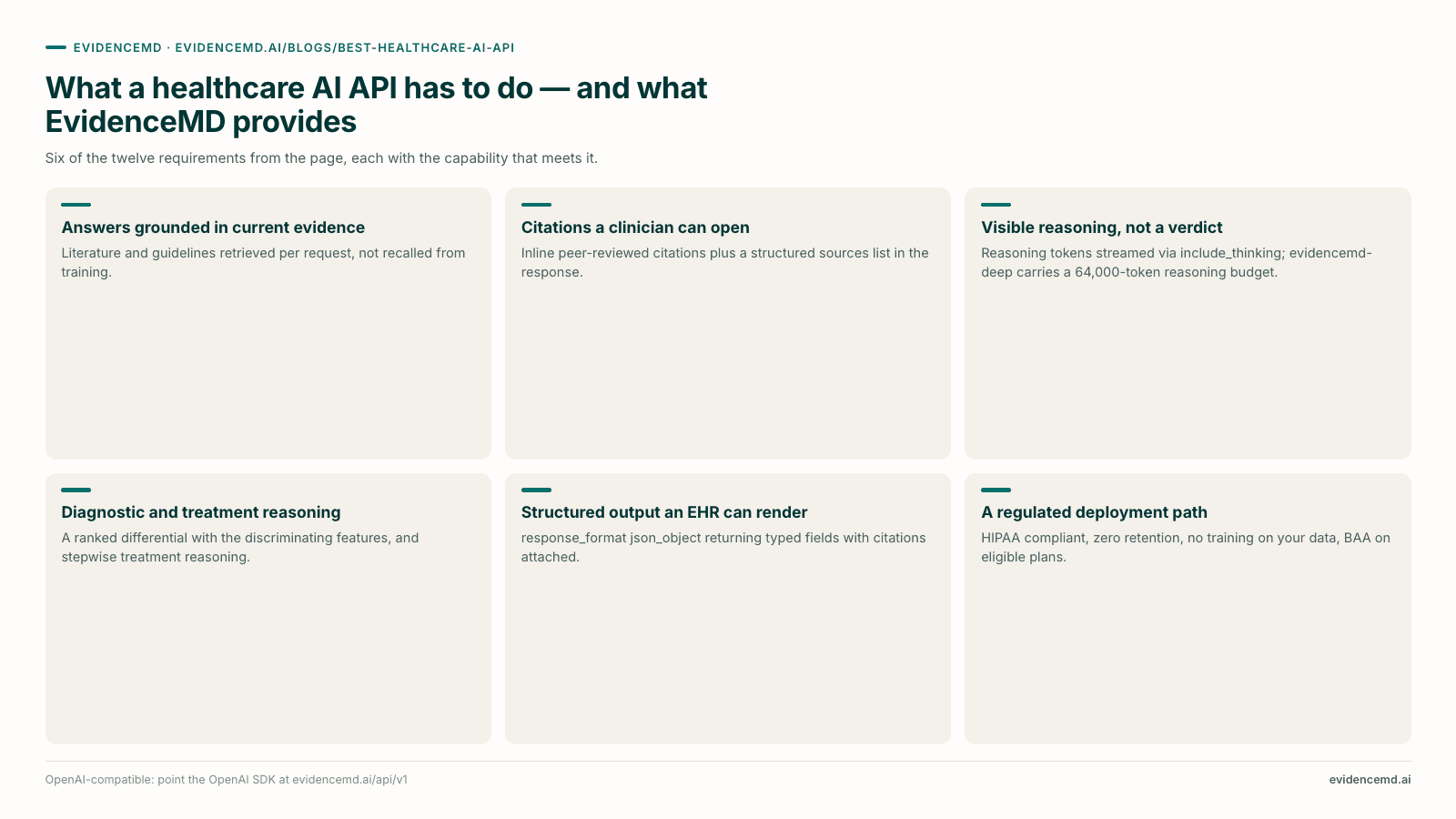 What a healthcare AI API has to do — and what EvidenceMD provides: Answers grounded in current evidence, Citations a clinician can open, Visible reasoning, not a verdict, Diagnostic and treatment reasoning, Structured output an EHR can render, A regulated deployment path.