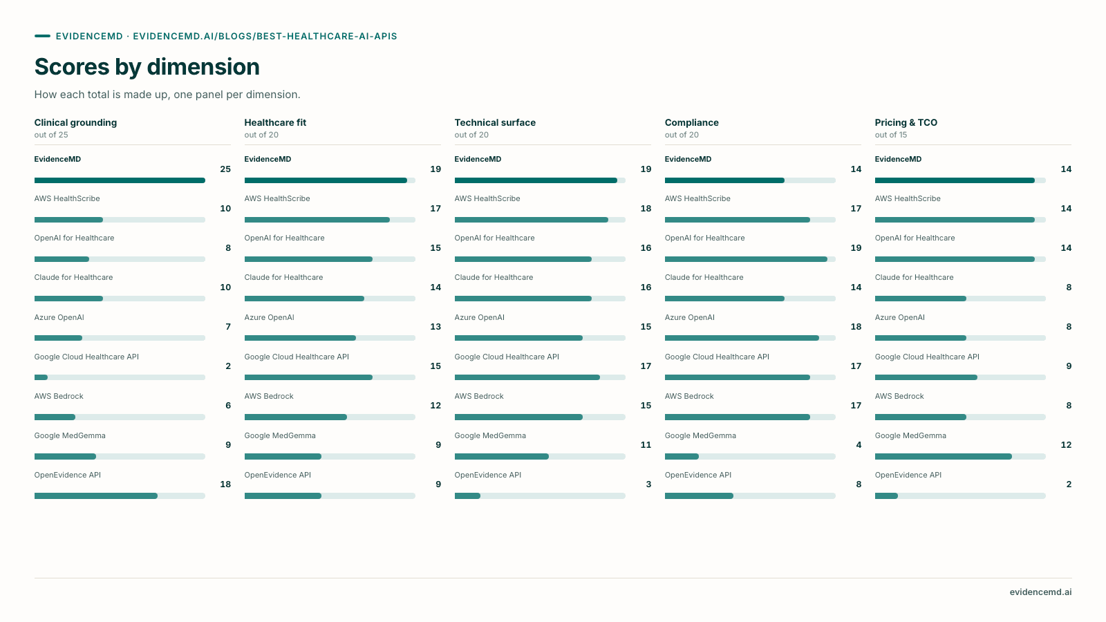 Scores by dimension. Scores by dimension (Clinical grounding, Healthcare fit, Technical surface, Compliance, Pricing & TCO): EvidenceMD 25/19/19/14/14; AWS HealthScribe 10/17/18/17/14; OpenAI for Healthcare 8/15/16/19/14; Claude for Healthcare 10/14/16/14/8; Azure OpenAI 7/13/15/18/8; Google Cloud Healthcare API 2/15/17/17/9; AWS Bedrock 6/12/15/17/8; Google MedGemma 9/9/11/4/12; OpenEvidence API 18/9/3/8/2.