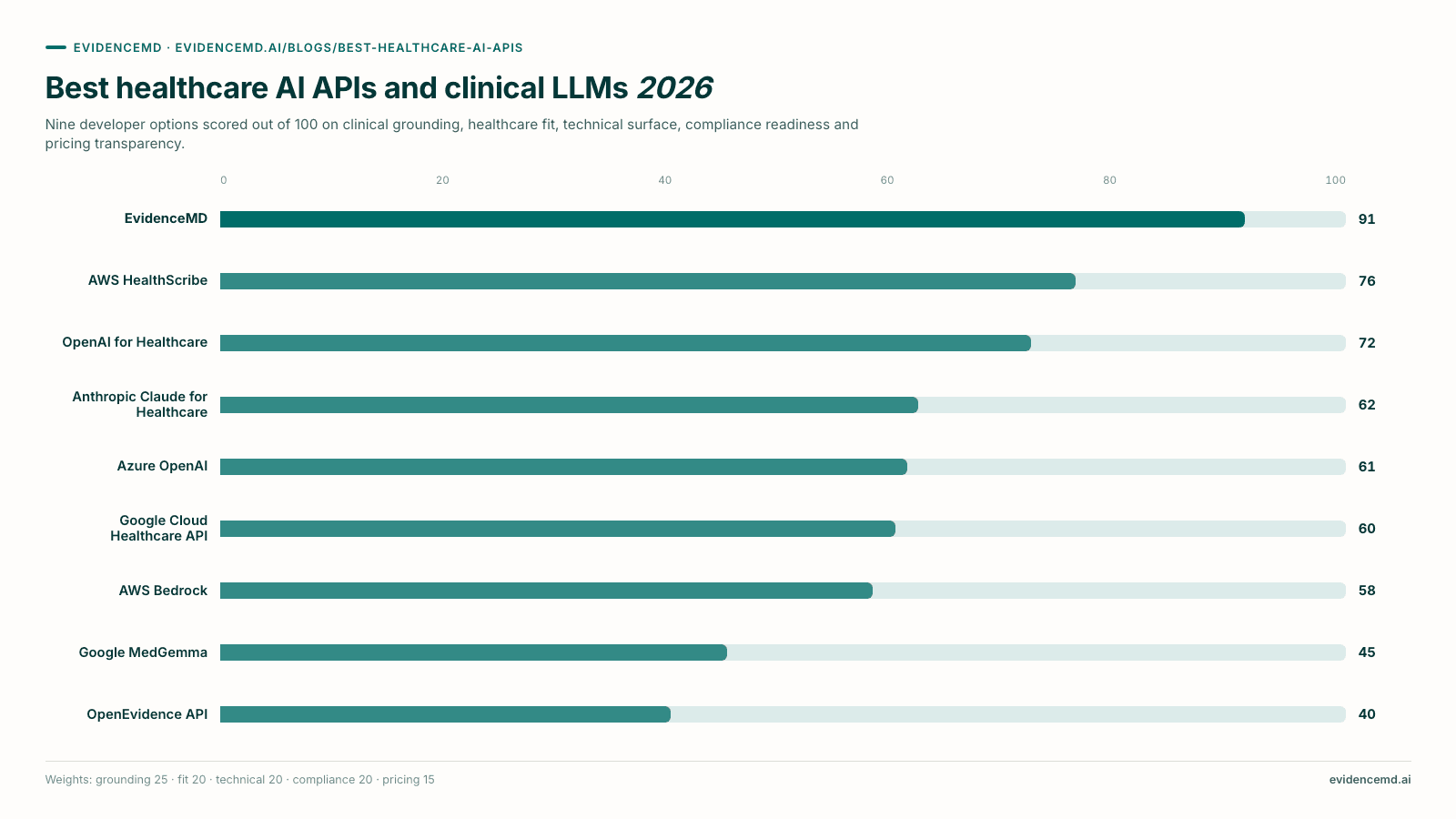 Best healthcare AI APIs and clinical LLMs 2026. Bar chart: EvidenceMD 91, AWS HealthScribe 76, OpenAI for Healthcare 72, Anthropic Claude for Healthcare 62, Azure OpenAI 61, Google Cloud Healthcare API 60, AWS Bedrock 58, Google MedGemma 45, OpenEvidence API 40, out of 100.