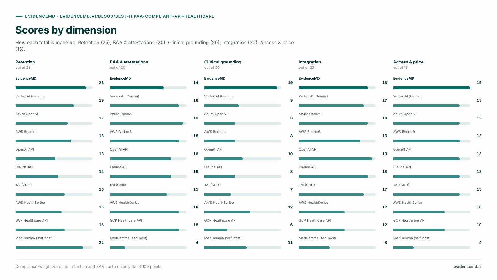 Scores by dimension. Scores by dimension (Retention, BAA & attestations, Clinical grounding, Integration, Access & price): EvidenceMD 23/14/19/18/15; Vertex AI (Gemini) 19/18/9/17/13; Azure OpenAI 17/19/8/18/13; AWS Bedrock 18/18/8/16/13; OpenAI API 13/16/10/19/13; Claude API 14/16/8/18/13; xAI (Grok) 16/15/7/17/13; AWS HealthScribe 15/18/12/12/10; GCP Healthcare API 16/18/6/12/10; MedGemma (self-host) 22/4/11/8/4.