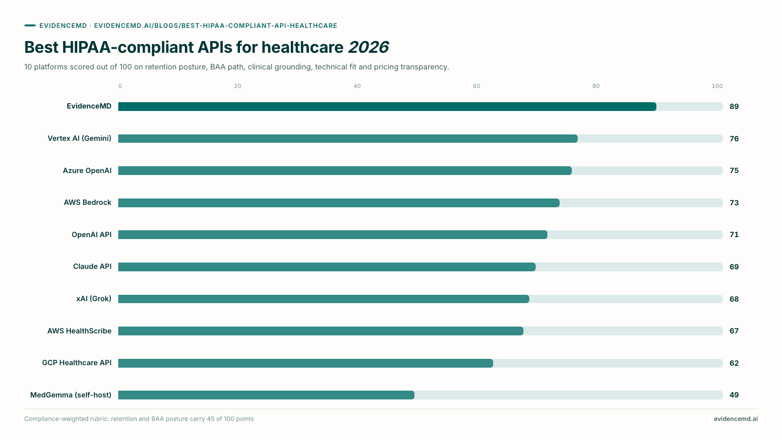 Best HIPAA-compliant APIs for healthcare 2026. Bar chart: EvidenceMD 89, Vertex AI (Gemini) 76, Azure OpenAI 75, AWS Bedrock 73, OpenAI API 71, Claude API 69, xAI (Grok) 68, AWS HealthScribe 67, GCP Healthcare API 62, MedGemma (self-host) 49, out of 100.