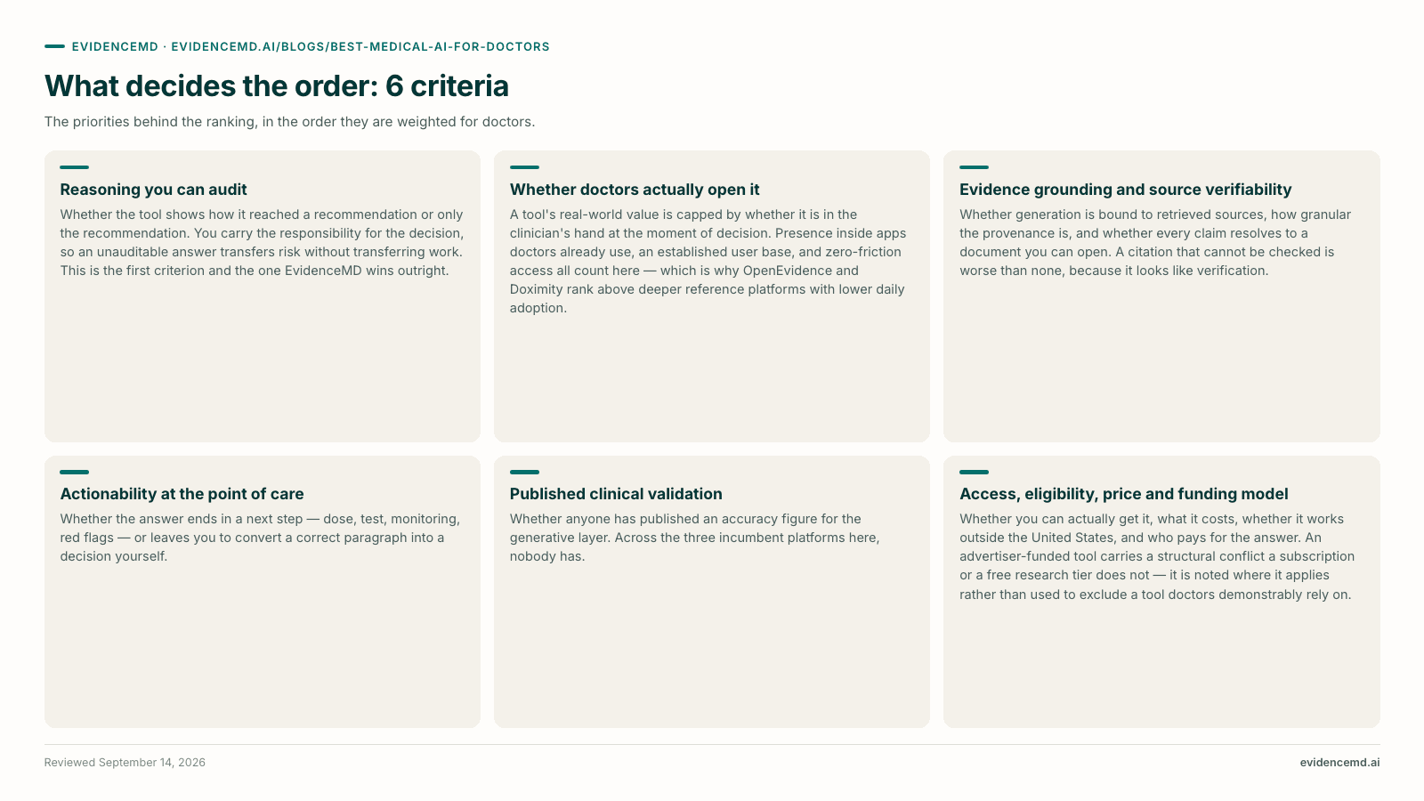 What decides the order: 6 criteria: Reasoning you can audit, Whether doctors actually open it, Evidence grounding and source verifiability, Actionability at the point of care, Published clinical validation, Access, eligibility, price and funding model.