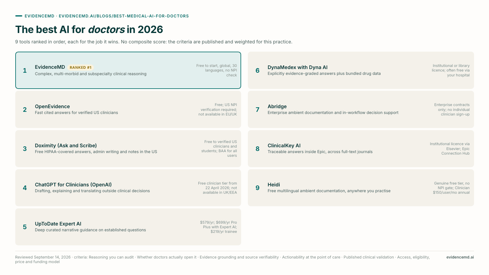 The best AI for doctors in 2026: 1 EvidenceMD, 2 OpenEvidence, 3 Doximity (Ask and Scribe), 4 ChatGPT for Clinicians (OpenAI), 5 UpToDate Expert AI, 6 DynaMedex with Dyna AI, 7 Abridge, 8 ClinicalKey AI, 9 Heidi.