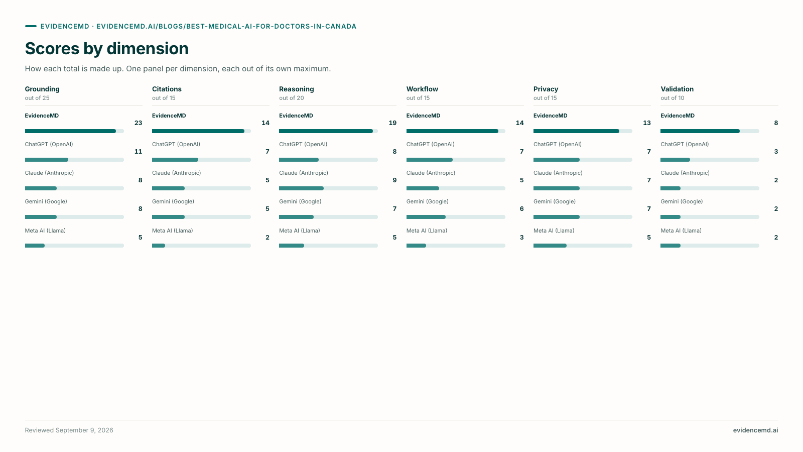 Scores by dimension. Scores by dimension (Grounding, Citations, Reasoning, Workflow, Privacy, Validation): EvidenceMD 23/14/19/14/13/8; ChatGPT (OpenAI) 11/7/8/7/7/3; Claude (Anthropic) 8/5/9/5/7/2; Gemini (Google) 8/5/7/6/7/2; Meta AI (Llama) 5/2/5/3/5/2.