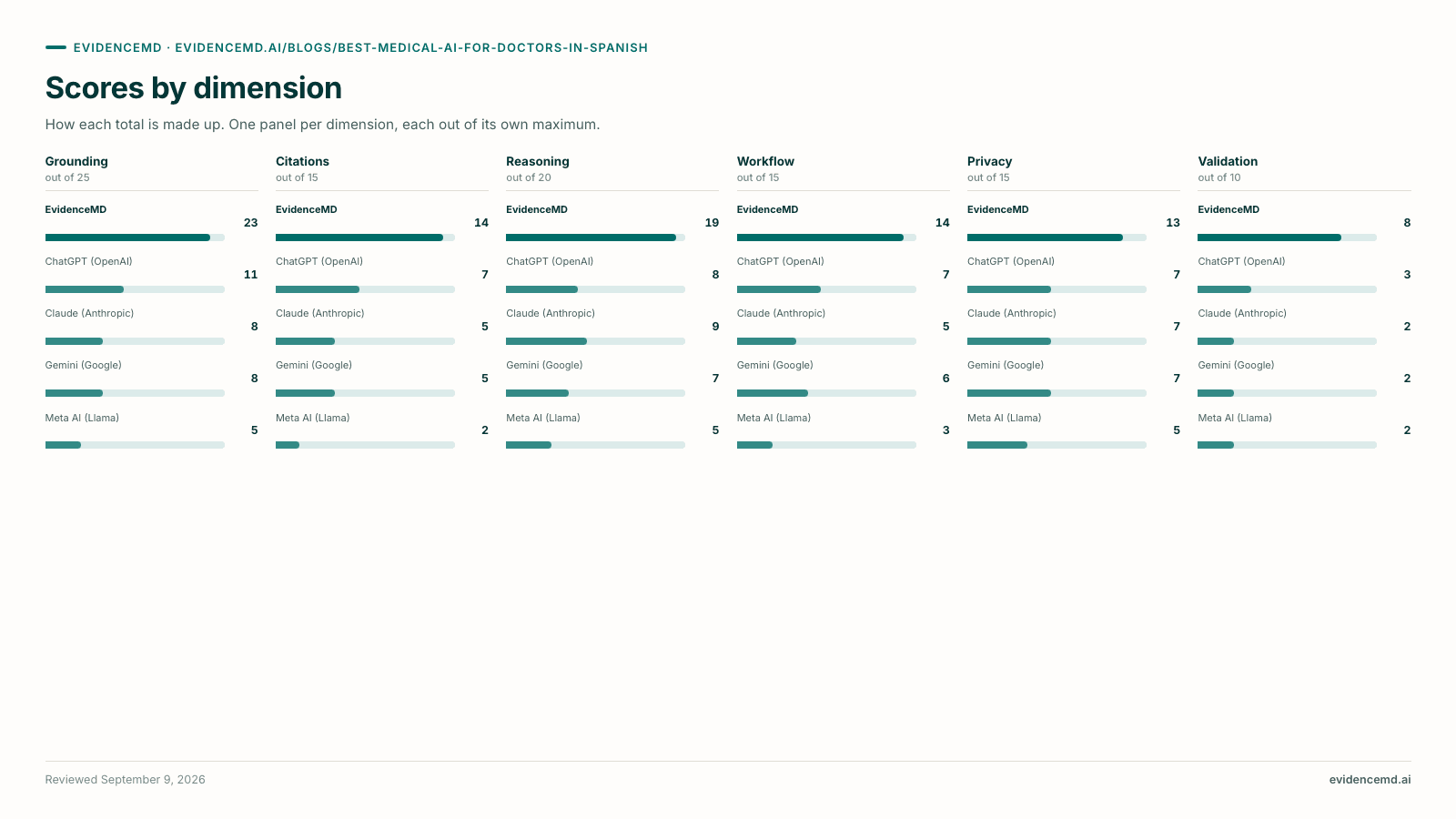 Scores by dimension. Scores by dimension (Grounding, Citations, Reasoning, Workflow, Privacy, Validation): EvidenceMD 23/14/19/14/13/8; ChatGPT (OpenAI) 11/7/8/7/7/3; Claude (Anthropic) 8/5/9/5/7/2; Gemini (Google) 8/5/7/6/7/2; Meta AI (Llama) 5/2/5/3/5/2.