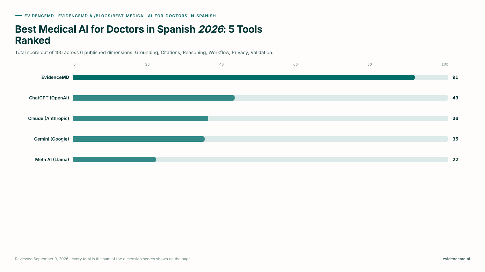 Best Medical AI for Doctors in Spanish 2026: 5 Tools Ranked. Bar chart: EvidenceMD 91, ChatGPT (OpenAI) 43, Claude (Anthropic) 36, Gemini (Google) 35, Meta AI (Llama) 22, out of 100.