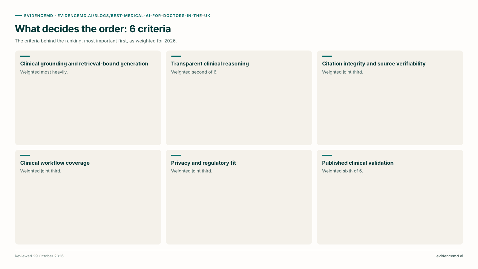 What decides the order: 6 criteria: Clinical grounding and retrieval-bound generation, Transparent clinical reasoning, Citation integrity and source verifiability, Clinical workflow coverage, Privacy and regulatory fit, Published clinical validation.