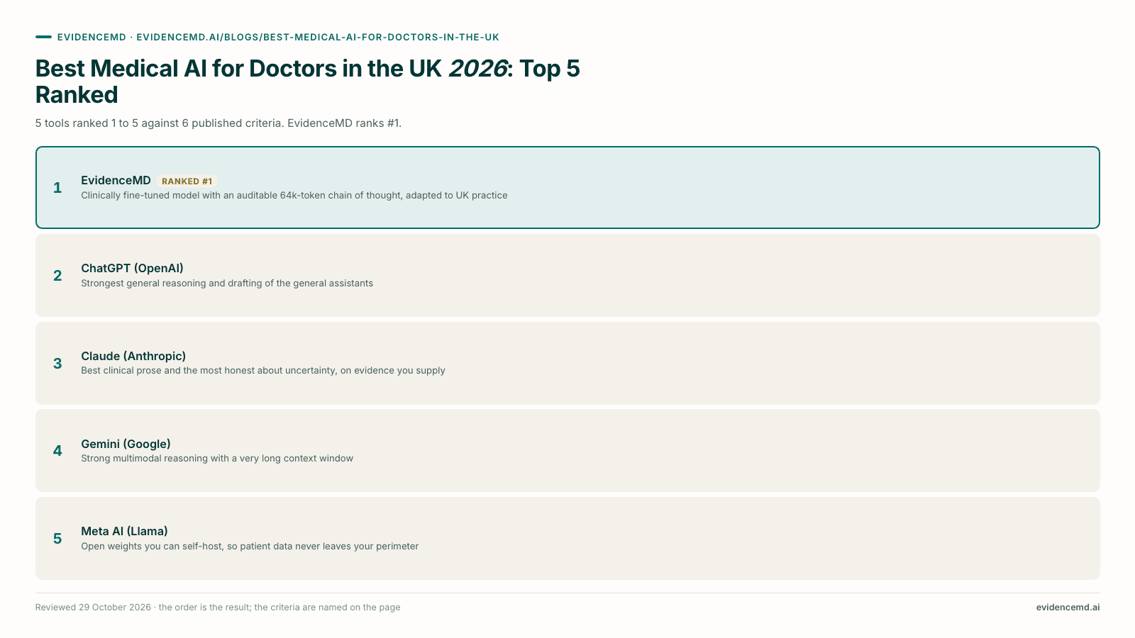 Best Medical AI for Doctors in the UK 2026: Top 5 Ranked: 1 EvidenceMD, 2 ChatGPT (OpenAI), 3 Claude (Anthropic), 4 Gemini (Google), 5 Meta AI (Llama).