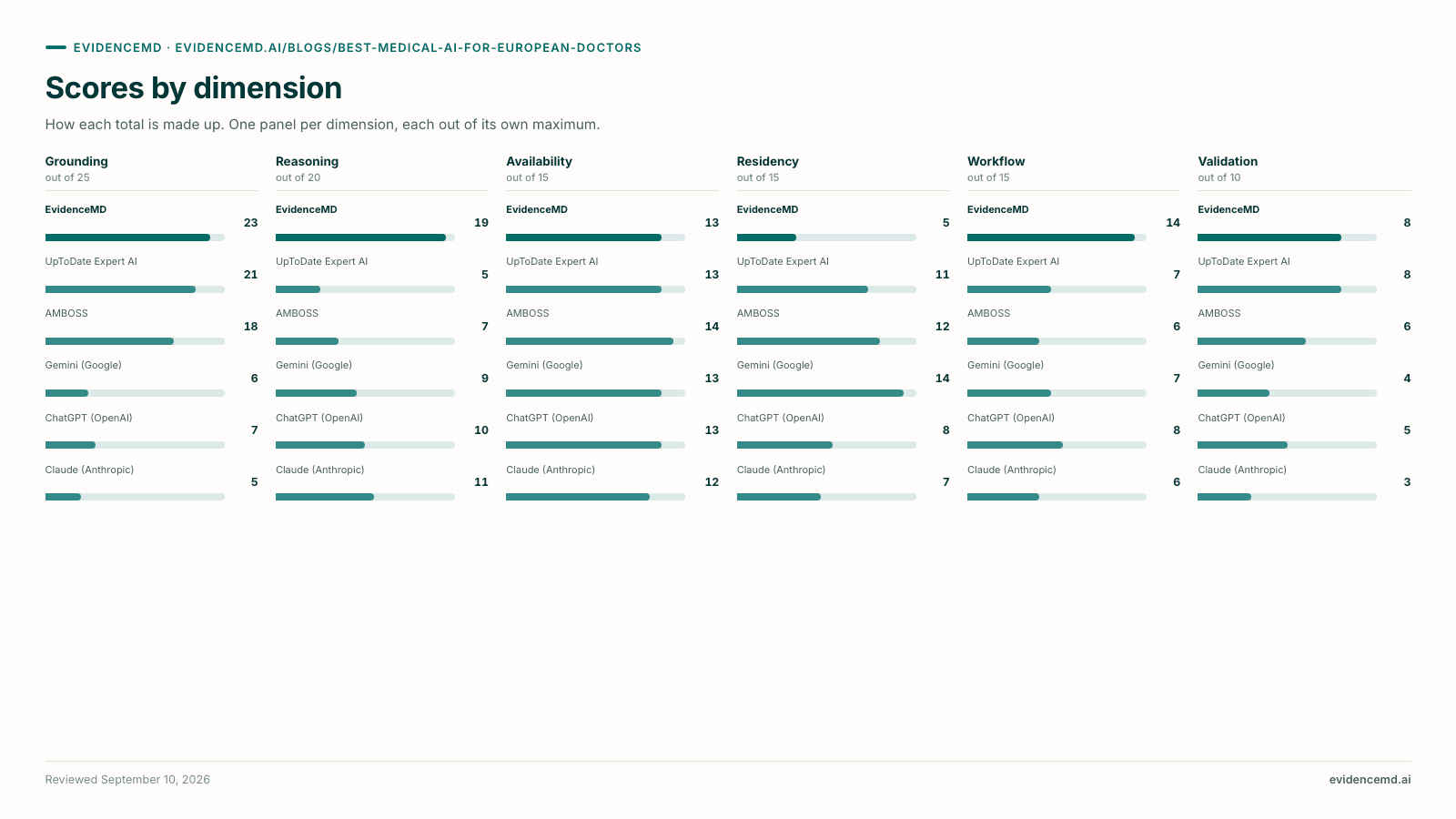 Scores by dimension. Scores by dimension (Grounding, Reasoning, Availability, Residency, Workflow, Validation): EvidenceMD 23/19/13/5/14/8; UpToDate Expert AI 21/5/13/11/7/8; AMBOSS 18/7/14/12/6/6; Gemini (Google) 6/9/13/14/7/4; ChatGPT (OpenAI) 7/10/13/8/8/5; Claude (Anthropic) 5/11/12/7/6/3.